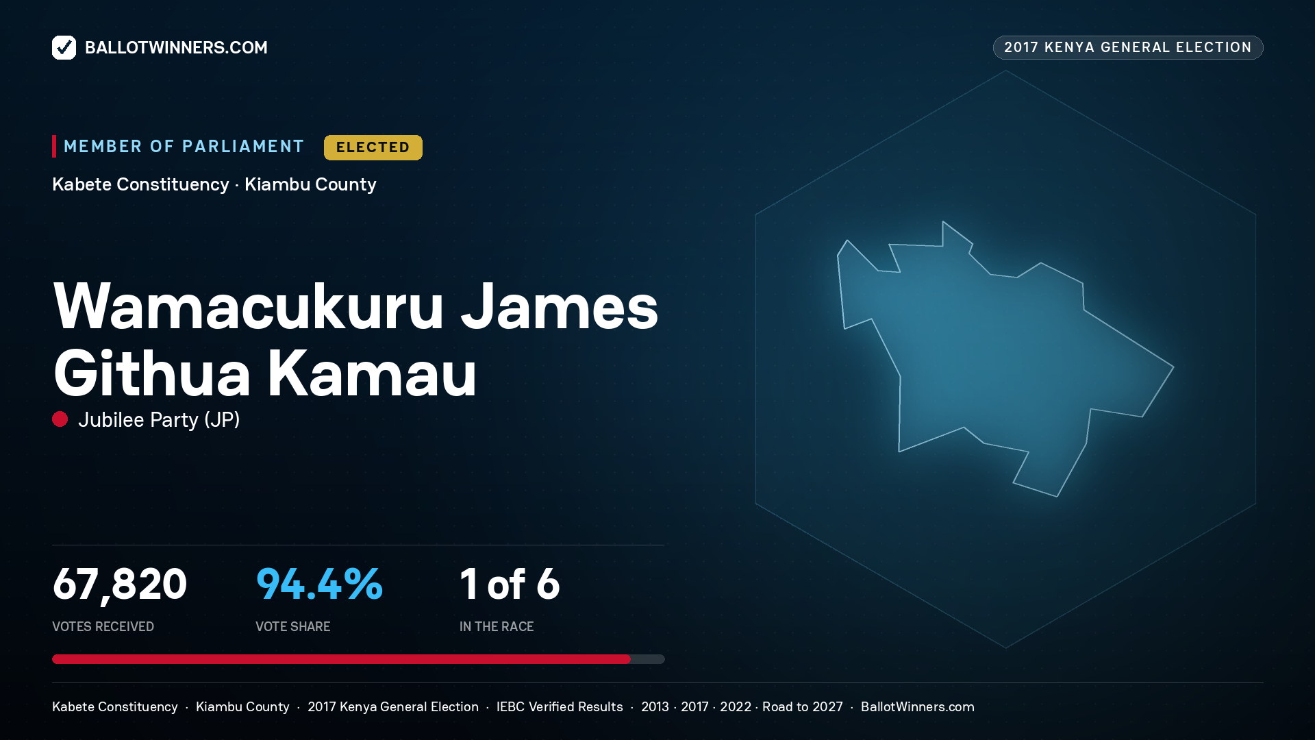 WAMACUKURU JAMES GITHUA KAMAU, JUBILEE PARTY, elected Member of Parliament for KABETE, 67,820 votes, 2017 Kenya general election.