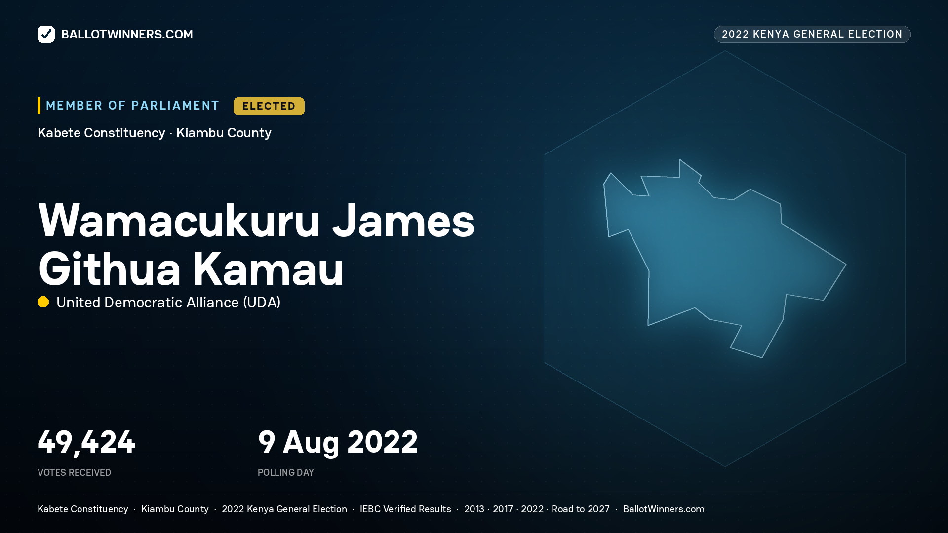 Wamacukuru James Githua Kamau, United Democratic Alliance, elected Member of Parliament for Kabete, 49,424 votes, 2022 Kenya general election.