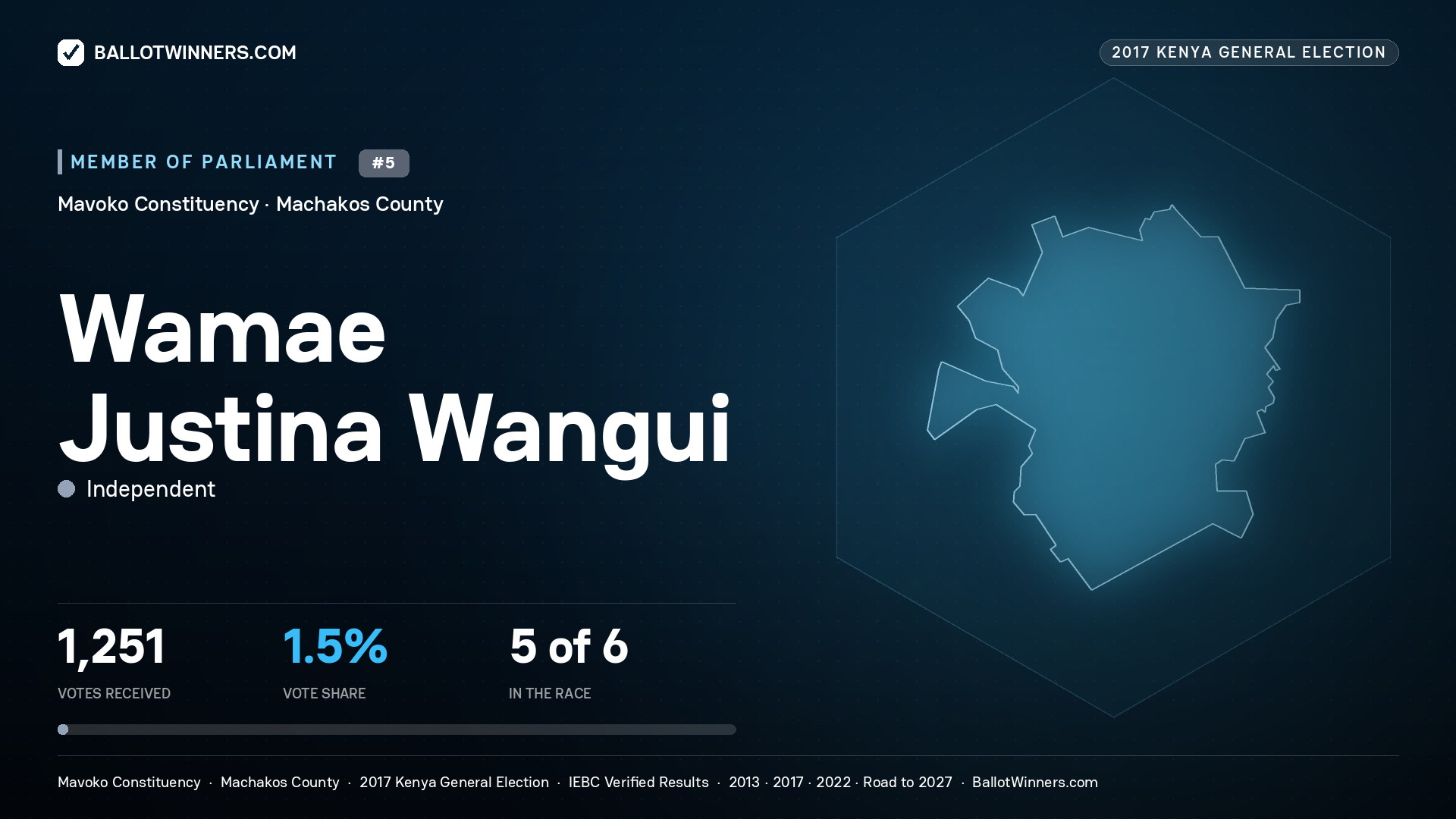 WAMAE JUSTINA WANGUI, INDEPENDENT, contested Member of Parliament for MAVOKO, 1,251 votes, 2017 Kenya general election.