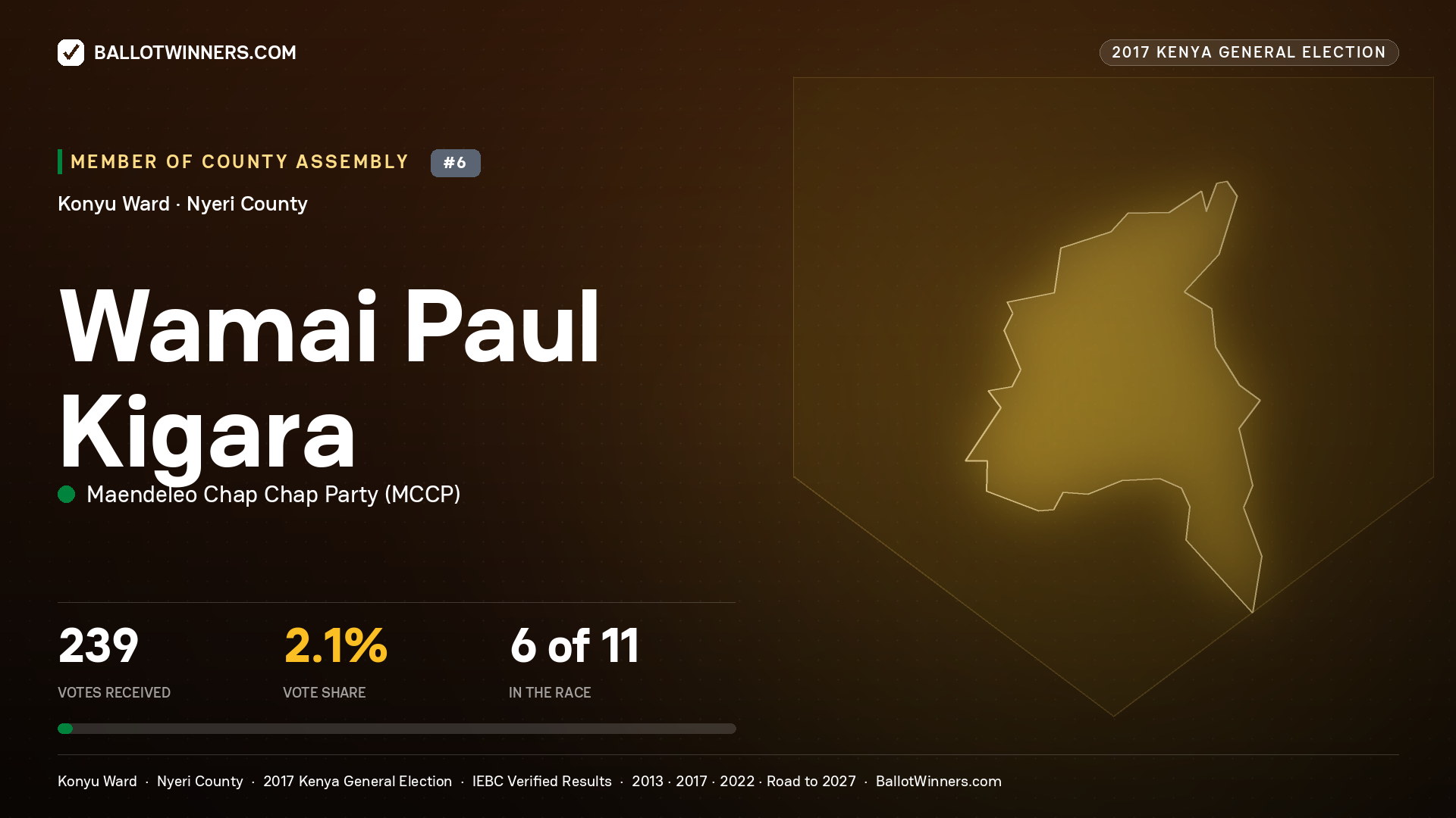 WAMAI PAUL KIGARA, MAENDELEO CHAP CHAP PARTY, contested Member of County Assembly for KONYU, 239 votes, 2017 Kenya general election.