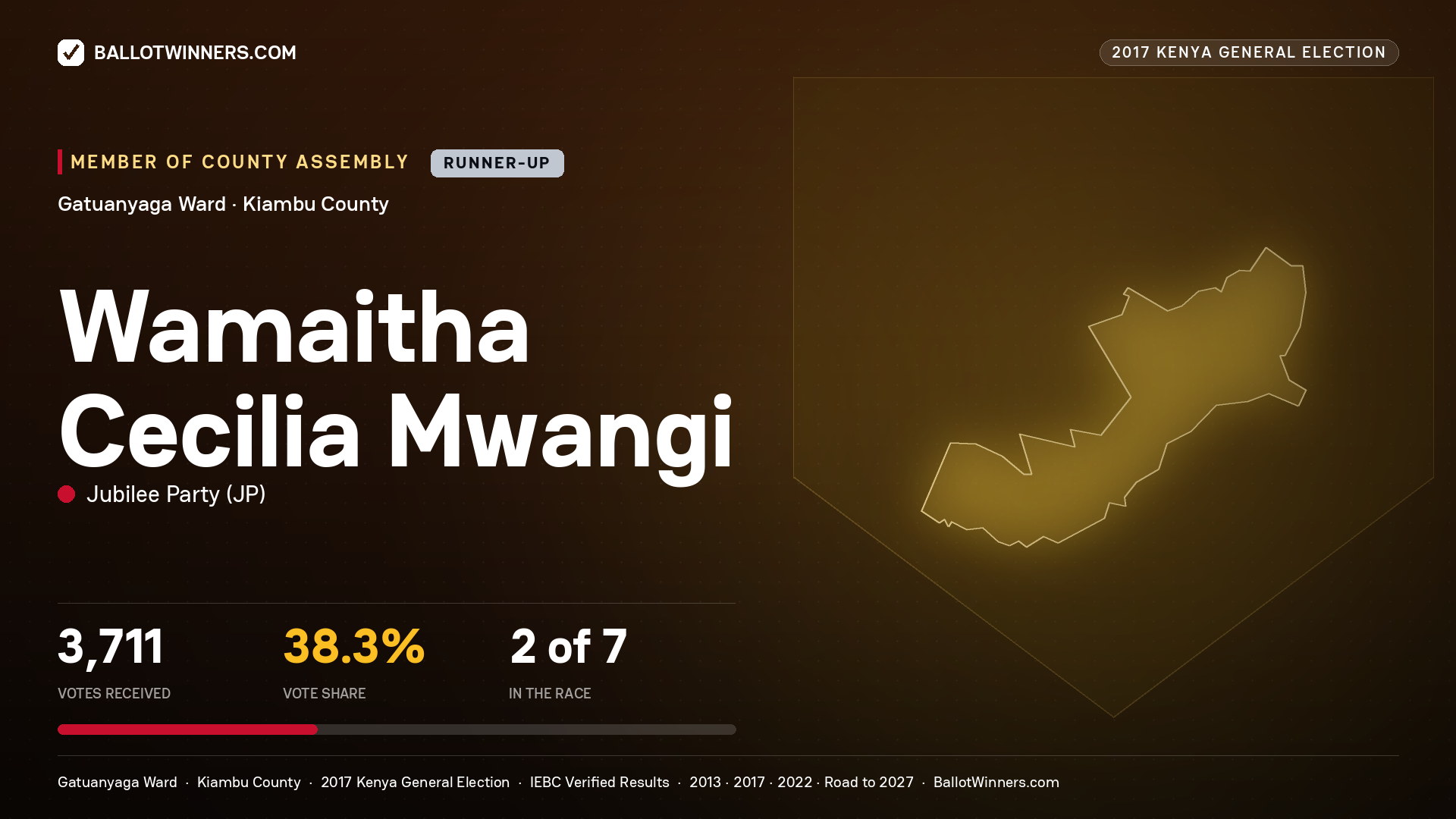 WAMAITHA CECILIA MWANGI, JUBILEE PARTY, contested Member of County Assembly for GATUANYAGA, 3,711 votes, 2017 Kenya general election.