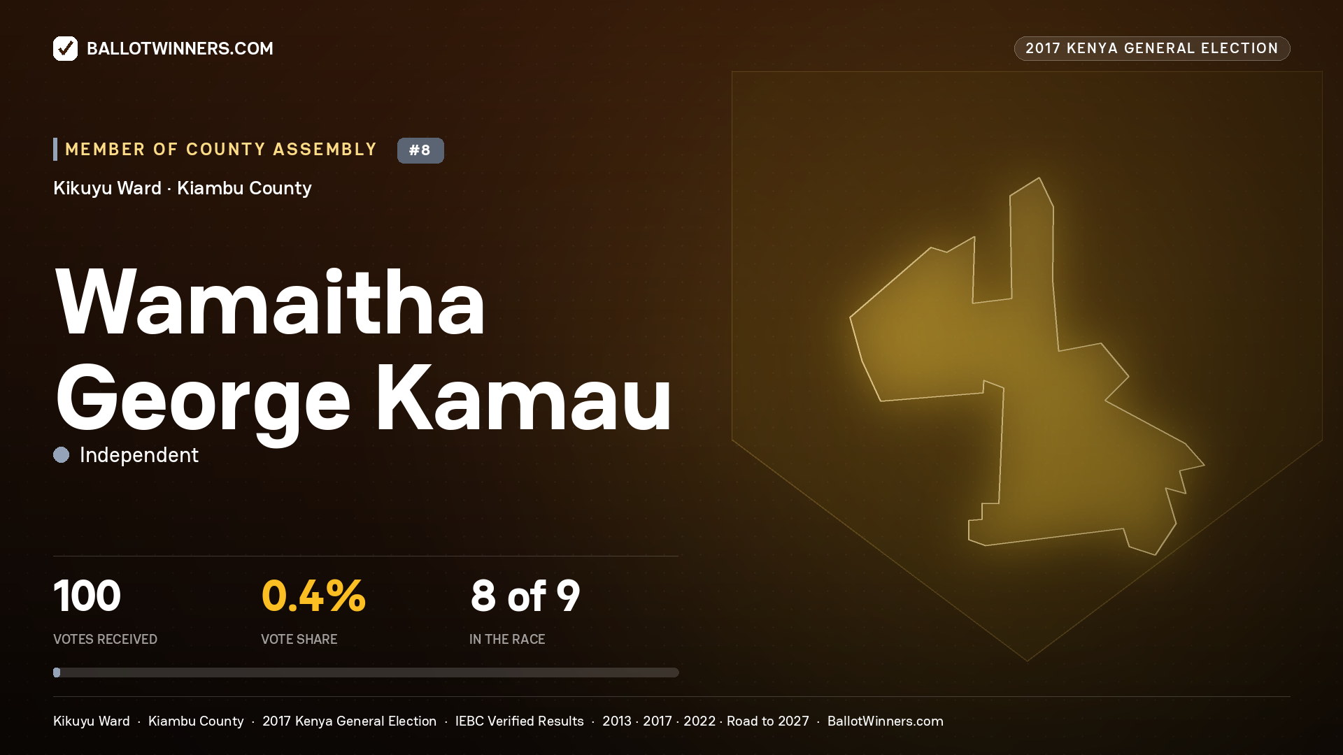 WAMAITHA GEORGE KAMAU, INDEPENDENT, contested Member of County Assembly for KIKUYU, 100 votes, 2017 Kenya general election.