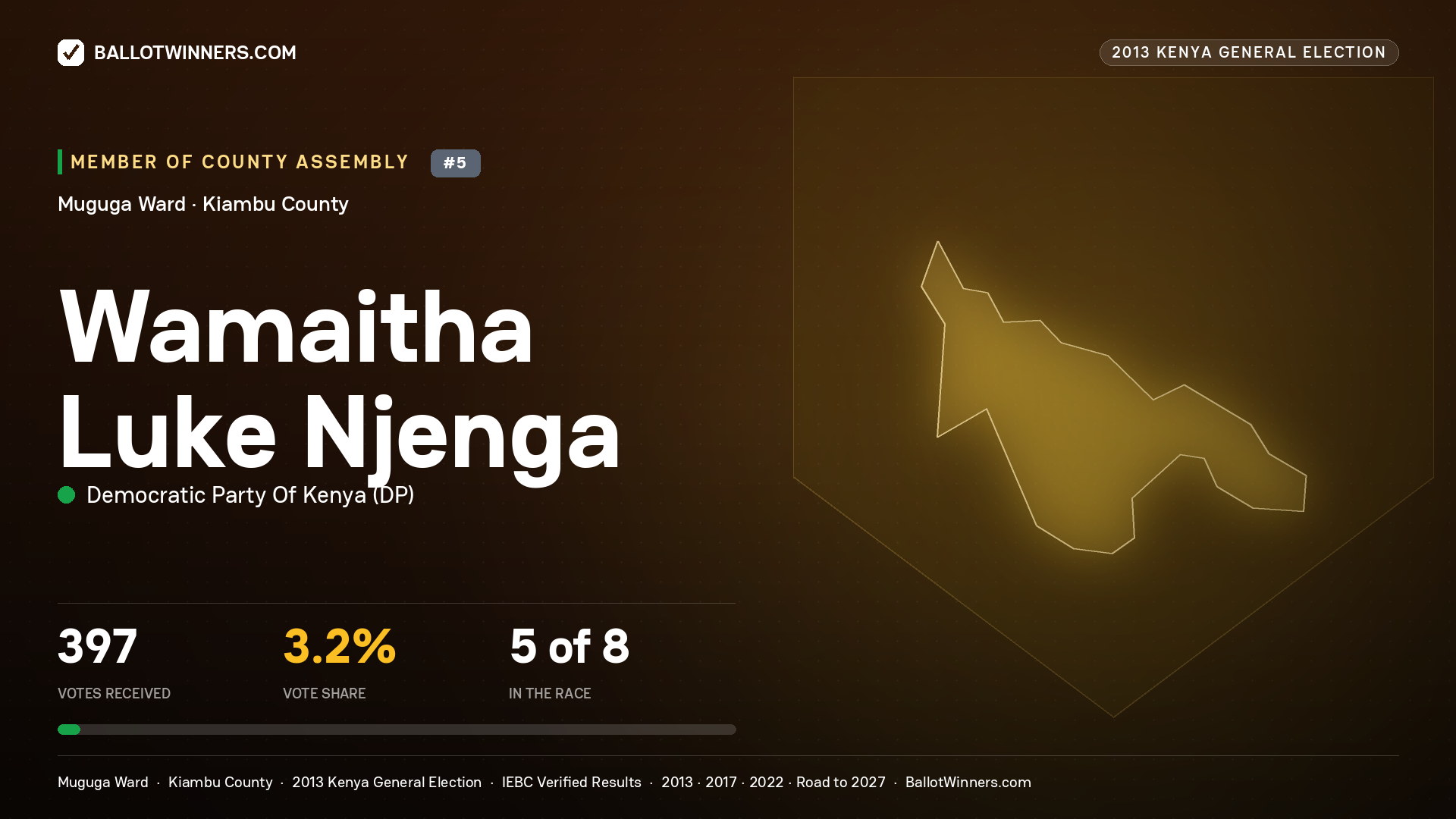 WAMAITHA LUKE NJENGA, contested Member of County Assembly for MUGUGA, 397 votes, 2013 Kenya general election.