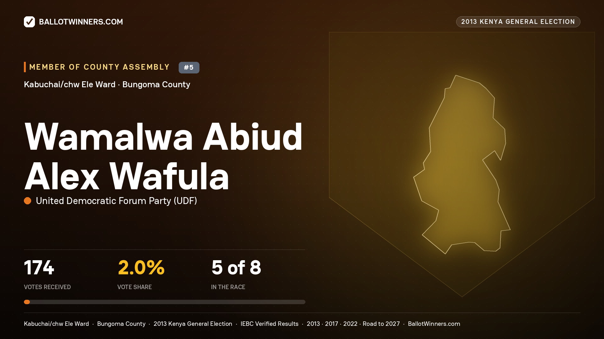 WAMALWA ABIUD ALEX
WAFULA, contested Member of County Assembly for KABUCHAI/CHW
ELE, 174 votes, 2013 Kenya general election.