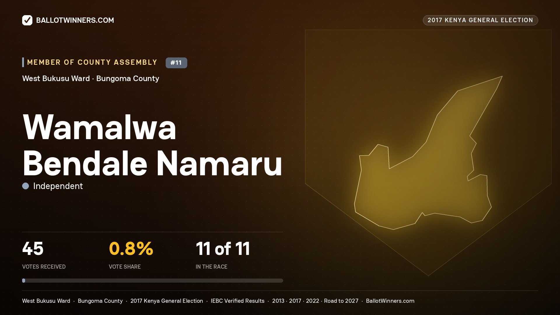 WAMALWA BENDALE NAMARU, INDEPENDENT, contested Member of County Assembly for WEST BUKUSU, 45 votes, 2017 Kenya general election.