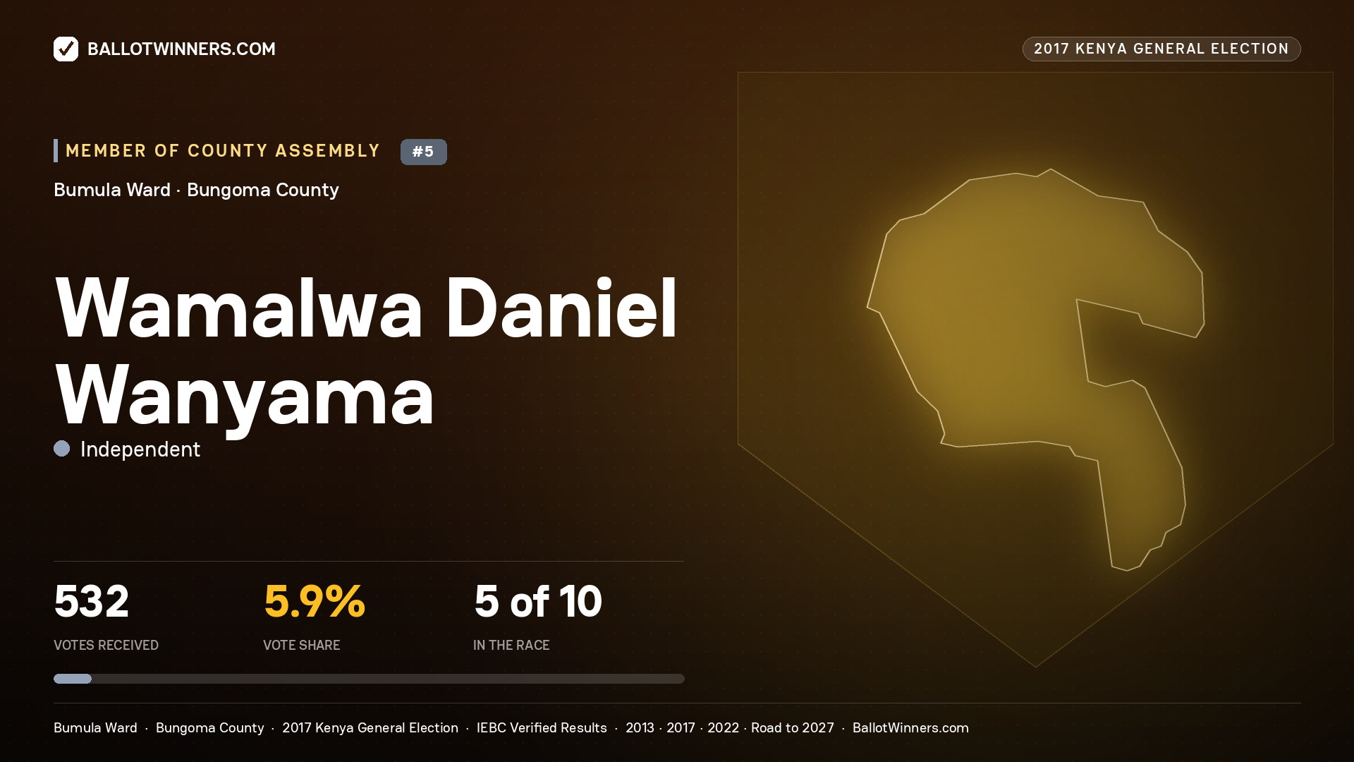 WAMALWA DANIEL WANYAMA, INDEPENDENT, contested Member of County Assembly for BUMULA, 532 votes, 2017 Kenya general election.