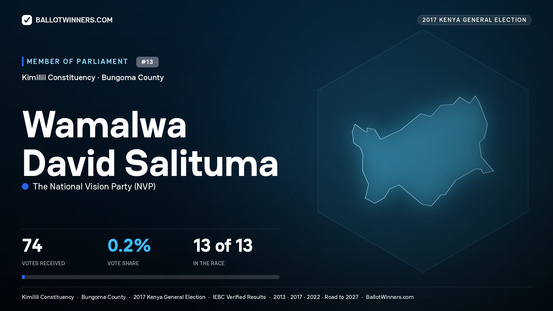 WAMALWA DAVID SALITUMA, THE NATIONAL
VISION PARTY, contested Member of Parliament for KIMILILI, 74 votes, 2017 Kenya general election.