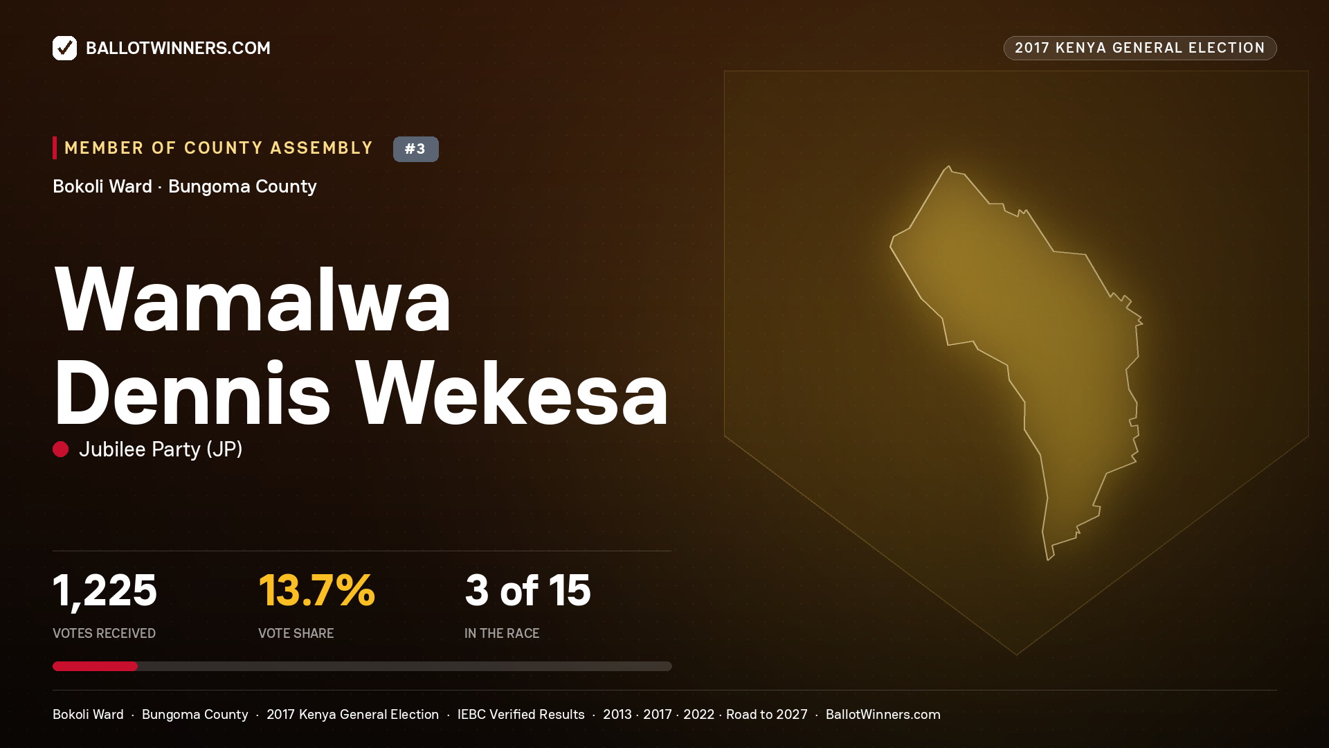 WAMALWA DENNIS WEKESA, JUBILEE PARTY, contested Member of County Assembly for BOKOLI, 1,225 votes, 2017 Kenya general election.