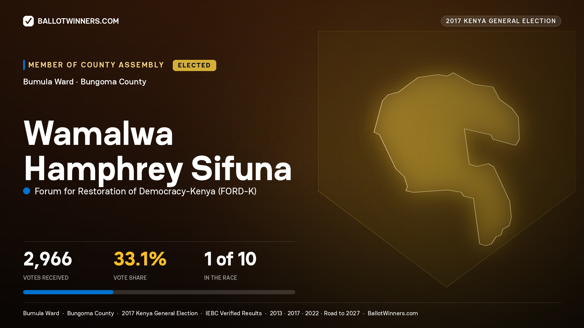 WAMALWA HAMPHREY SIFUNA, FORUM FOR RESTORATION OF DEMOCRACY-KENYA, elected Member of County Assembly for BUMULA, 2,966 votes, 2017 Kenya general election.