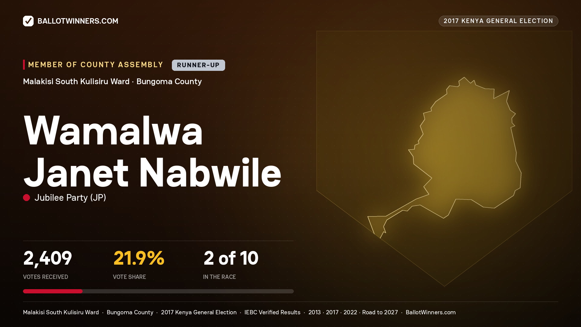 WAMALWA JANET NABWILE, JUBILEE PARTY, contested Member of County Assembly for MALAKISI SOUTH KULISIRU, 2,409 votes, 2017 Kenya general election.
