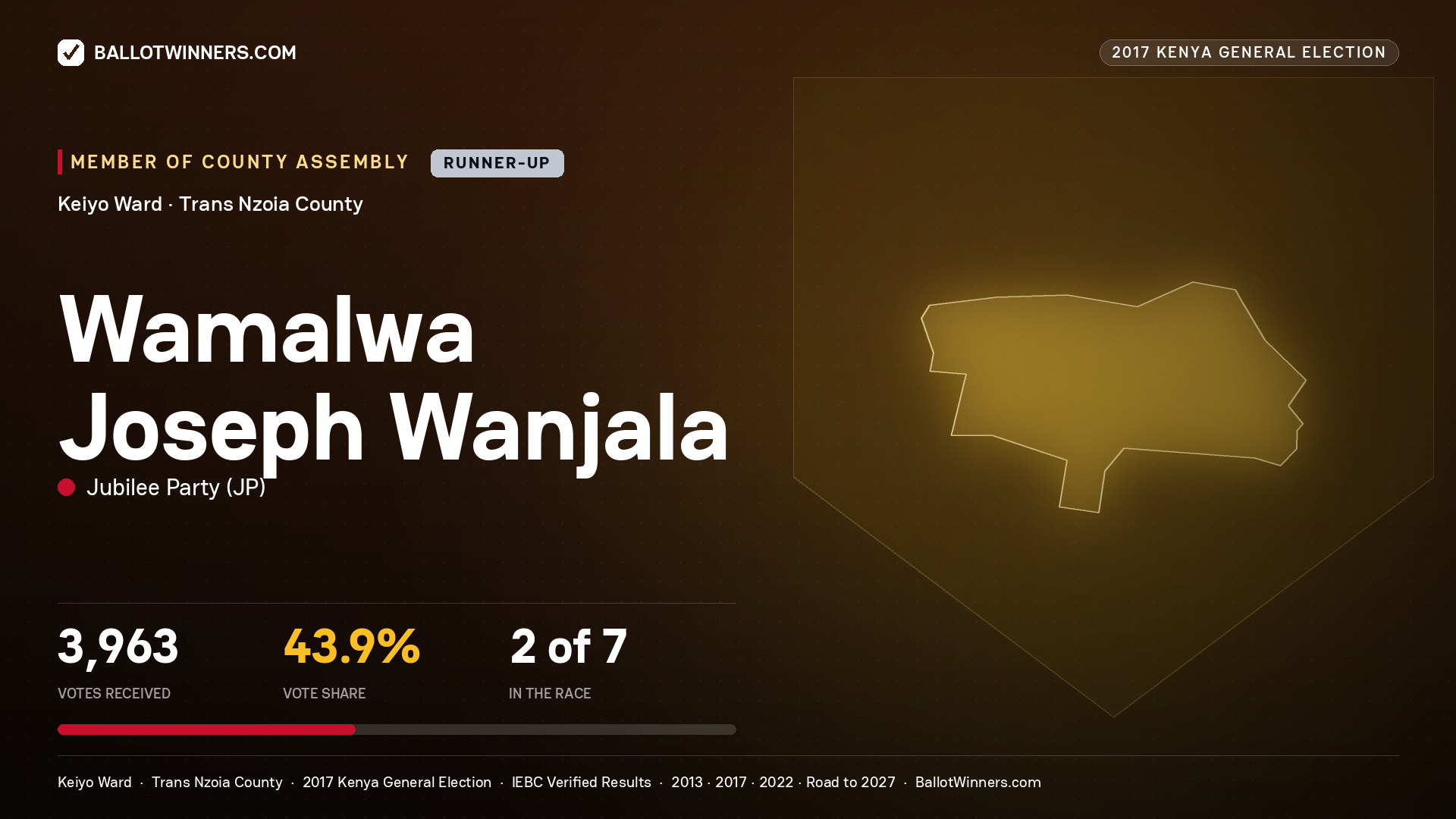 WAMALWA JOSEPH WANJALA, JUBILEE PARTY, contested Member of County Assembly for KEIYO, 3,963 votes, 2017 Kenya general election.