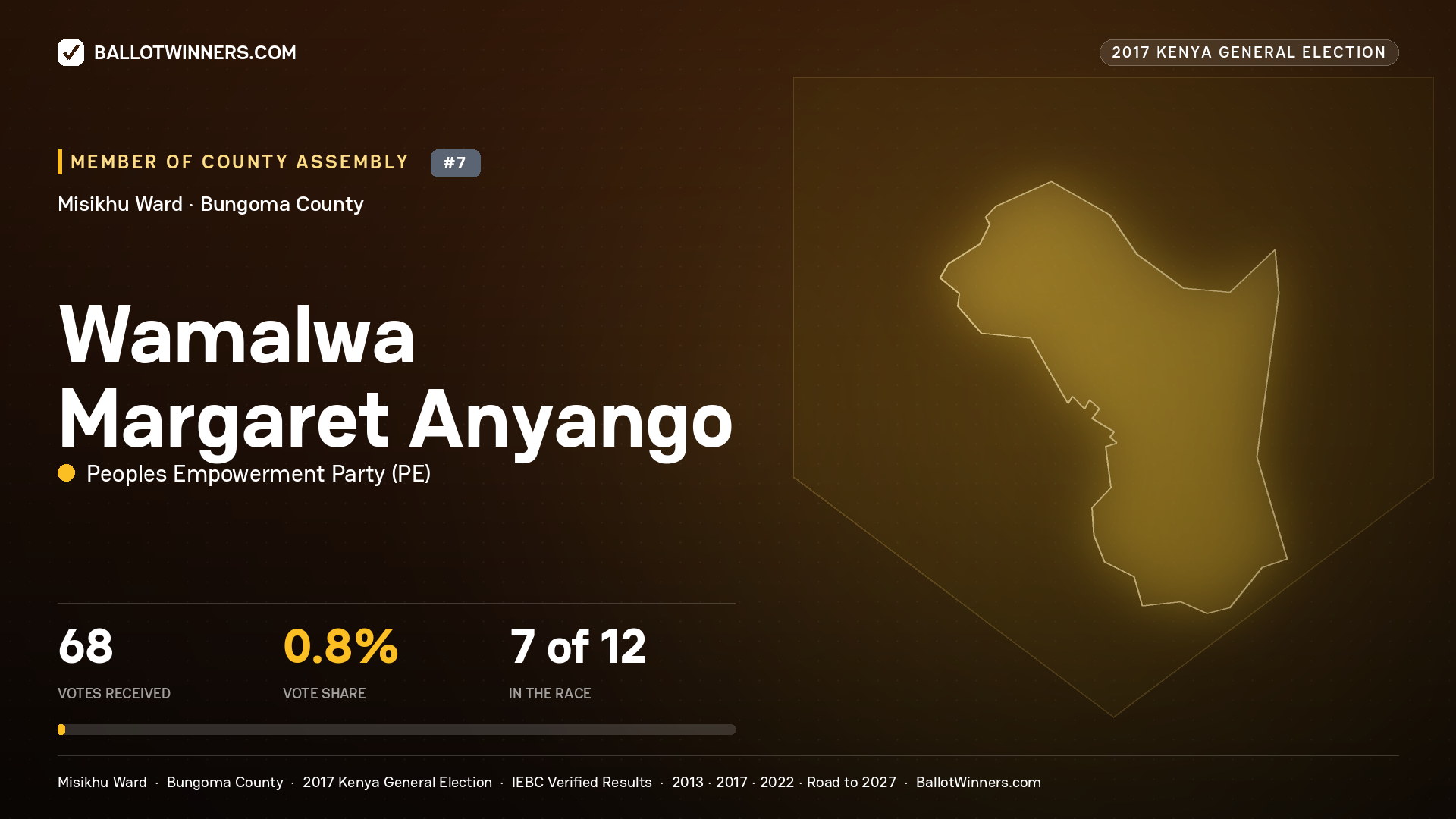 WAMALWA MARGARET ANYANGO, PEOPLES EMPOWERMENT PARTY, contested Member of County Assembly for MISIKHU, 68 votes, 2017 Kenya general election.
