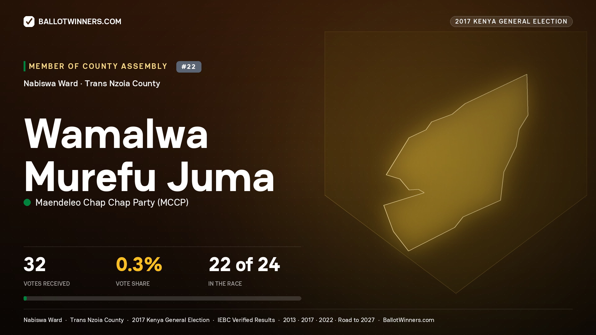 WAMALWA MUREFU JUMA, MAENDELEO CHAP CHAP PARTY, contested Member of County Assembly for NABISWA, 32 votes, 2017 Kenya general election.