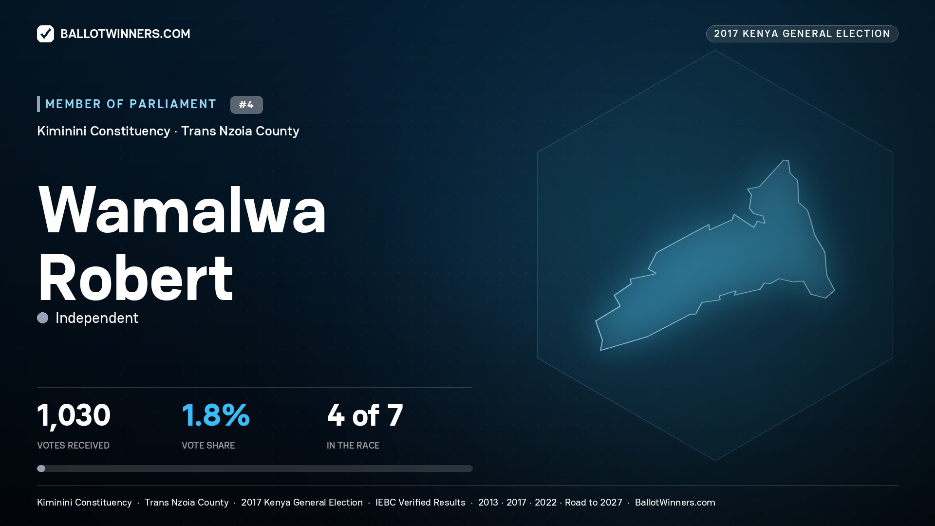 WAMALWA ROBERT, INDEPENDENT, contested Member of Parliament for KIMININI, 1,030 votes, 2017 Kenya general election.