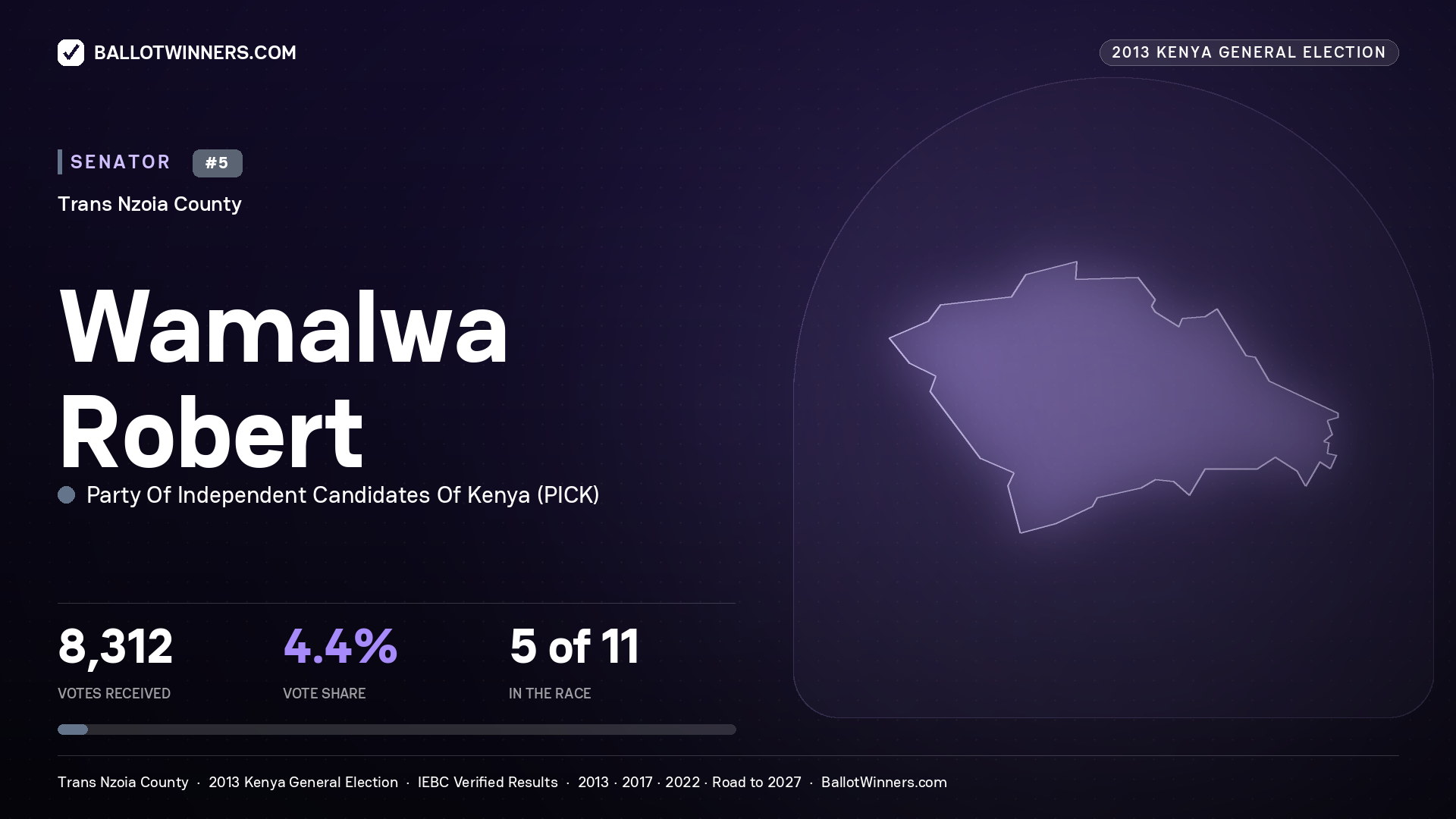 WAMALWA ROBERT, contested Senator for TRANS NZOIA, 8,312 votes, 2013 Kenya general election.