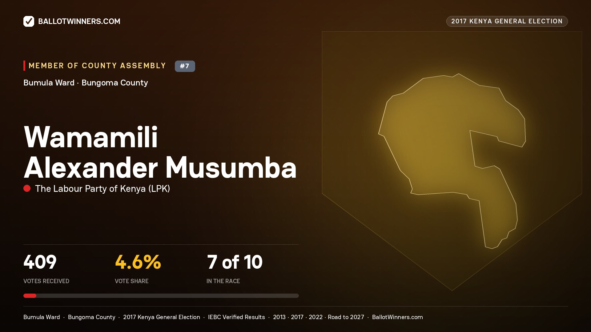 WAMAMILI ALEXANDER MUSUMBA, THE LABOUR PARTY OF KENYA, contested Member of County Assembly for BUMULA, 409 votes, 2017 Kenya general election.