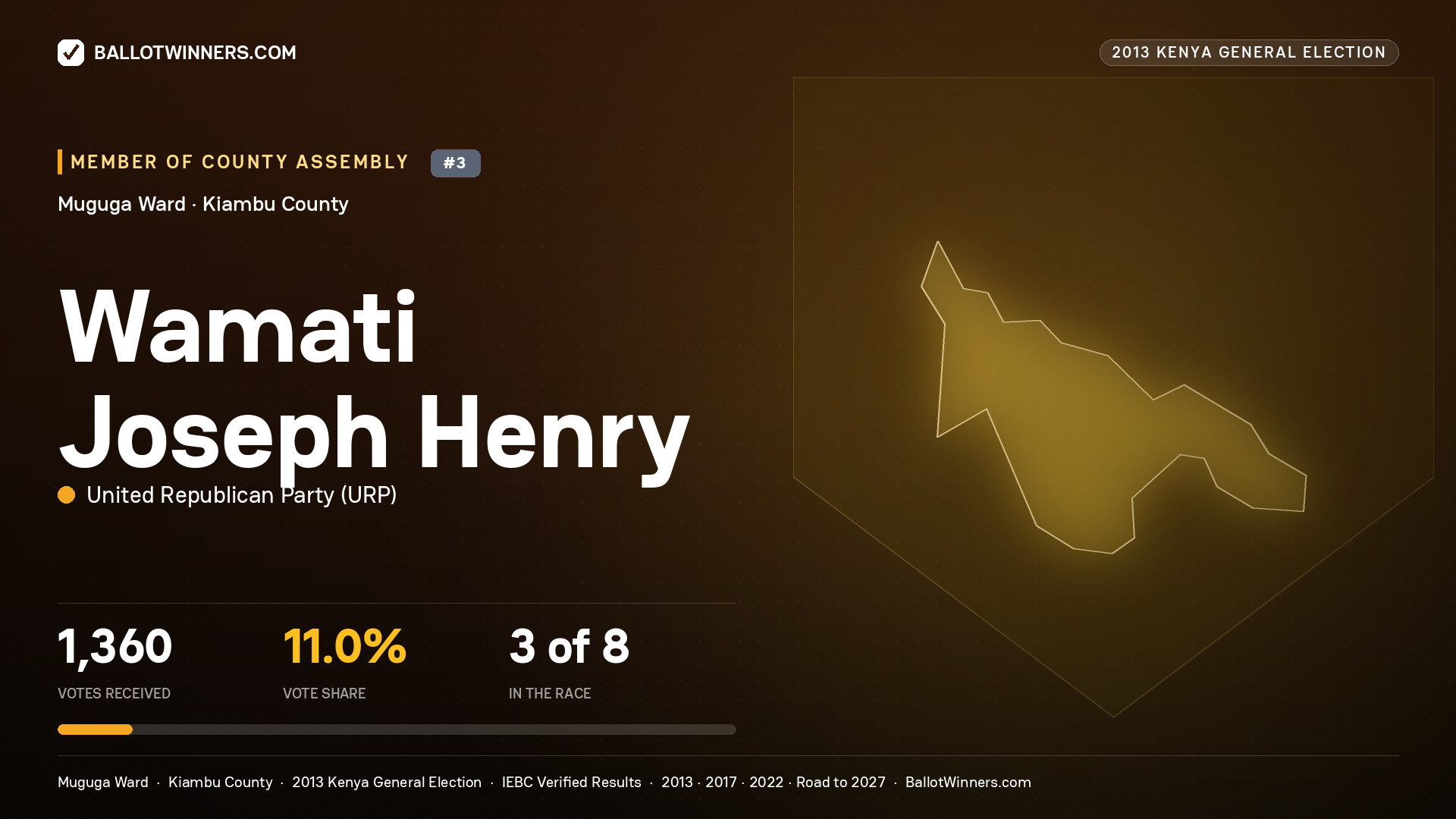 WAMATI JOSEPH HENRY, contested Member of County Assembly for MUGUGA, 1,360 votes, 2013 Kenya general election.
