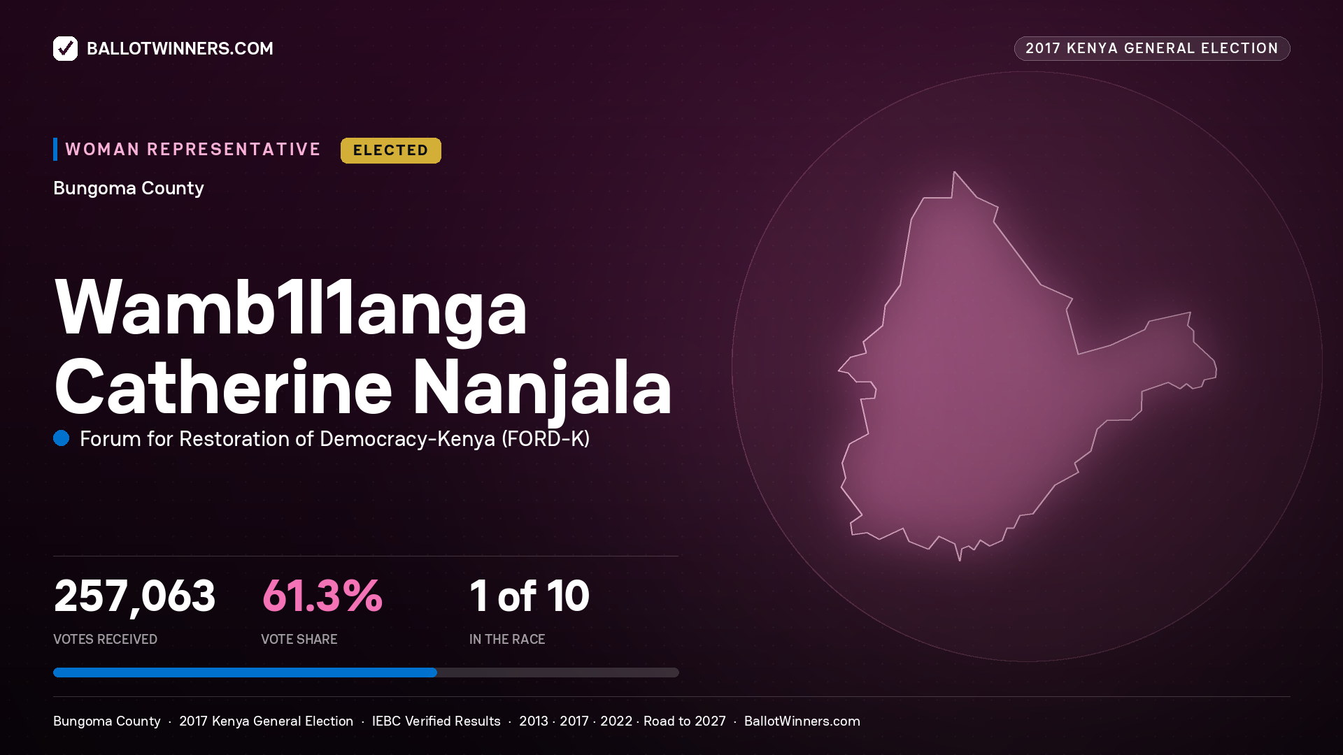WAMB1L1ANGA CATHERINE NANJALA, FORUM FOR RESTORATION OF DEMOCRACY-KENYA, elected Women Representative for BUNGOMA, 257,063 votes, 2017 Kenya general election.
