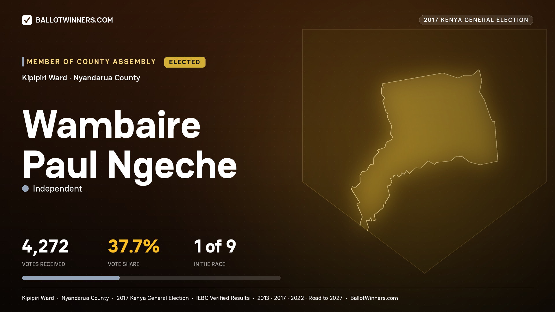 WAMBAIRE PAUL NGECHE, INDEPENDENT, elected Member of County Assembly for KIPIPIRI, 4,272 votes, 2017 Kenya general election.