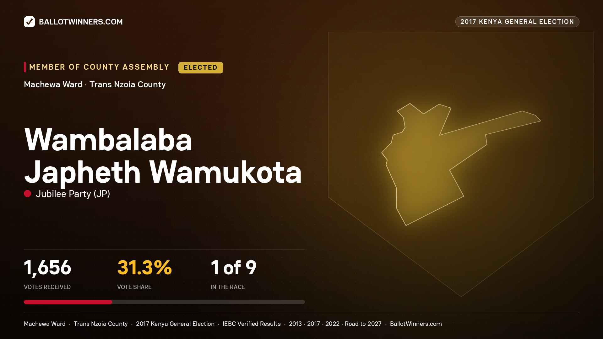 WAMBALABA JAPHETH WAMUKOTA, JUBILEE PARTY, elected Member of County Assembly for MACHEWA, 1,656 votes, 2017 Kenya general election.