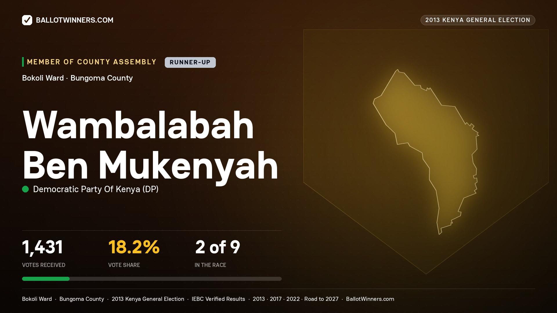 WAMBALABAH BEN
MUKENYAH, contested Member of County Assembly for BOKOLI, 1,431 votes, 2013 Kenya general election.
