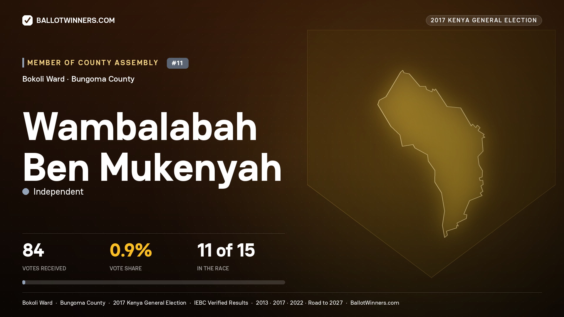 WAMBALABAH BEN MUKENYAH, INDEPENDENT, contested Member of County Assembly for BOKOLI, 84 votes, 2017 Kenya general election.