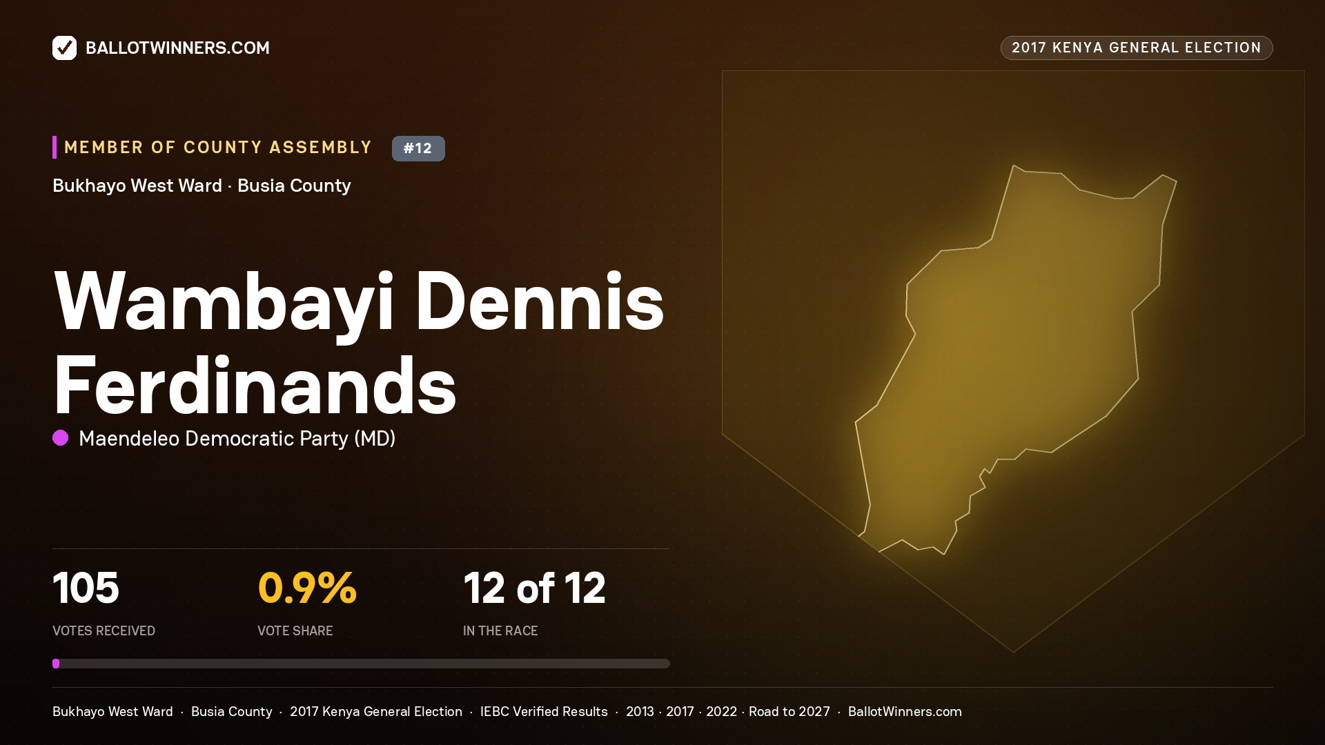 WAMBAYI DENNIS FERDINANDS, MAENDELEO DEMOCRATIC PARTY, contested Member of County Assembly for BUKHAYO WEST, 105 votes, 2017 Kenya general election.