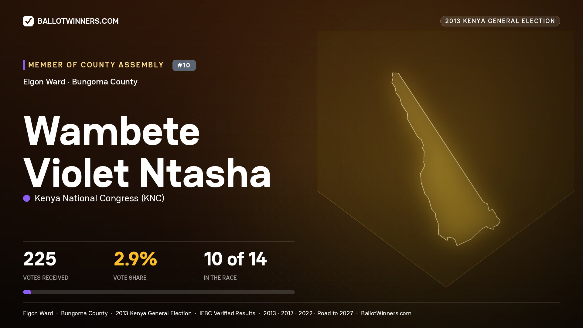 WAMBETE VIOLET NTASHA, contested Member of County Assembly for ELGON, 225 votes, 2013 Kenya general election.