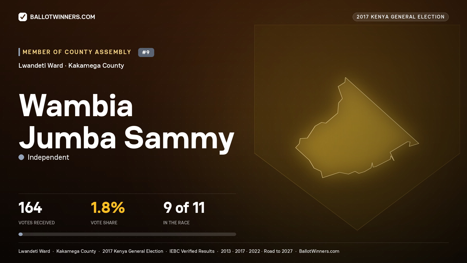 WAMBIA JUMBA SAMMY, INDEPENDENT, contested Member of County Assembly for LWANDETI, 164 votes, 2017 Kenya general election.