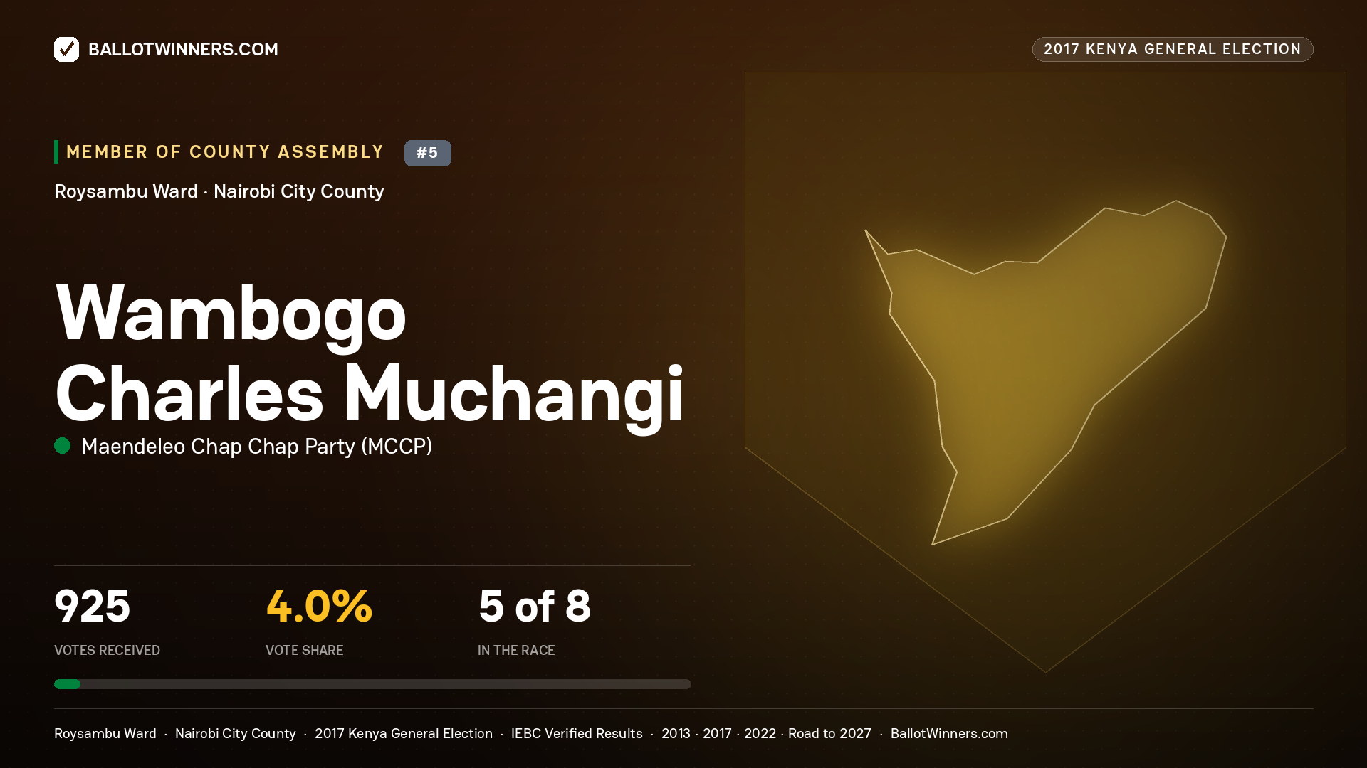 WAMBOGO CHARLES MUCHANGI, MAENDELEO CHAP CHAP PARTY, contested Member of County Assembly for ROYSAMBU, 925 votes, 2017 Kenya general election.