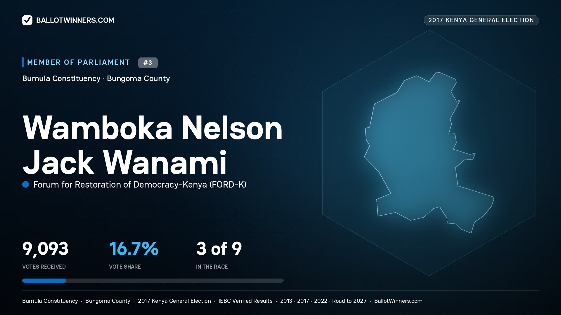 WAMBOKA NELSON JACK WANAMI, FORUM FOR RESTORATION OF
DEMOCRACY-KENYA, contested Member of Parliament for BUMULA, 9,093 votes, 2017 Kenya general election.
