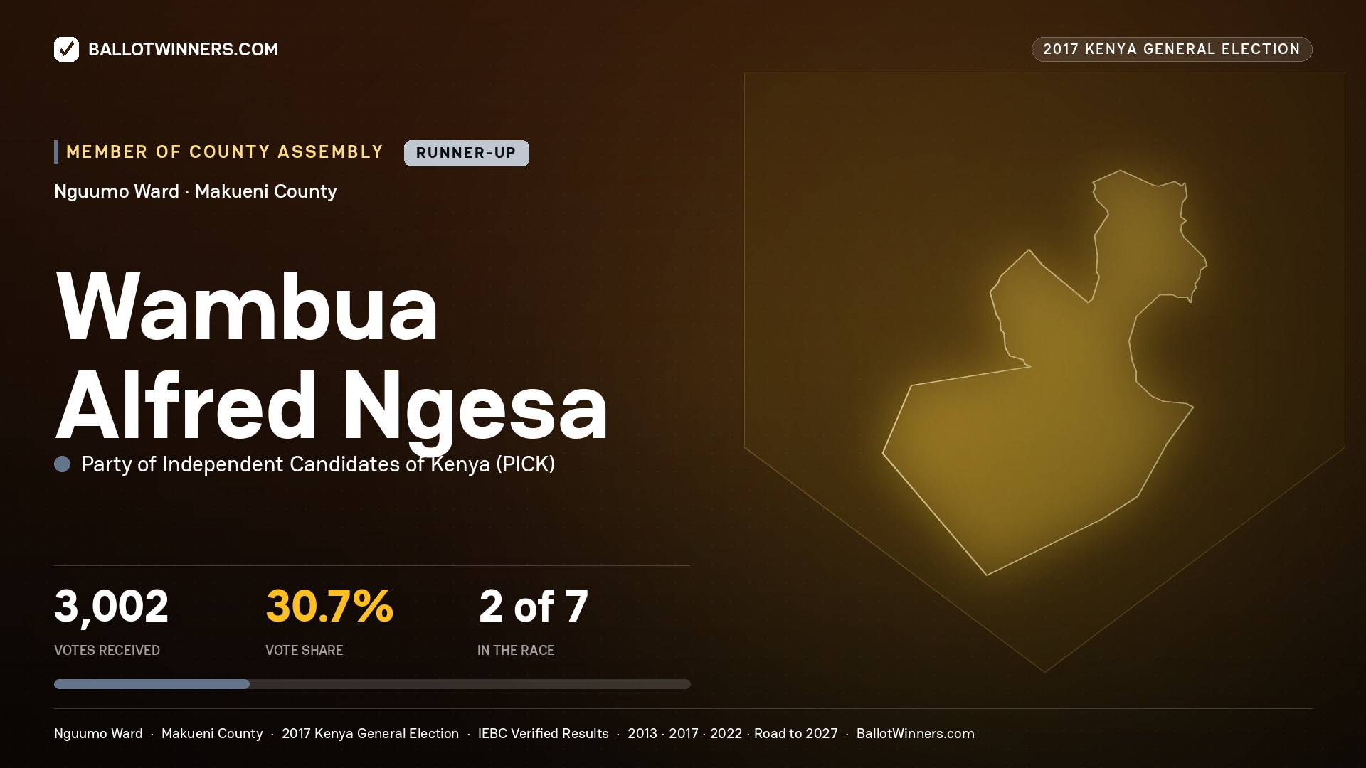 WAMBUA ALFRED NGESA, PARTY OF INDEPENDENT CANDIDATES OF KENYA, contested Member of County Assembly for NGUUMO, 3,002 votes, 2017 Kenya general election.