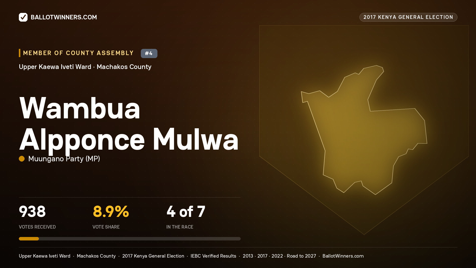WAMBUA ALPPONCE MULWA, MUUNGANO PARTY, contested Member of County Assembly for UPPER KAEWA IVETI, 938 votes, 2017 Kenya general election.