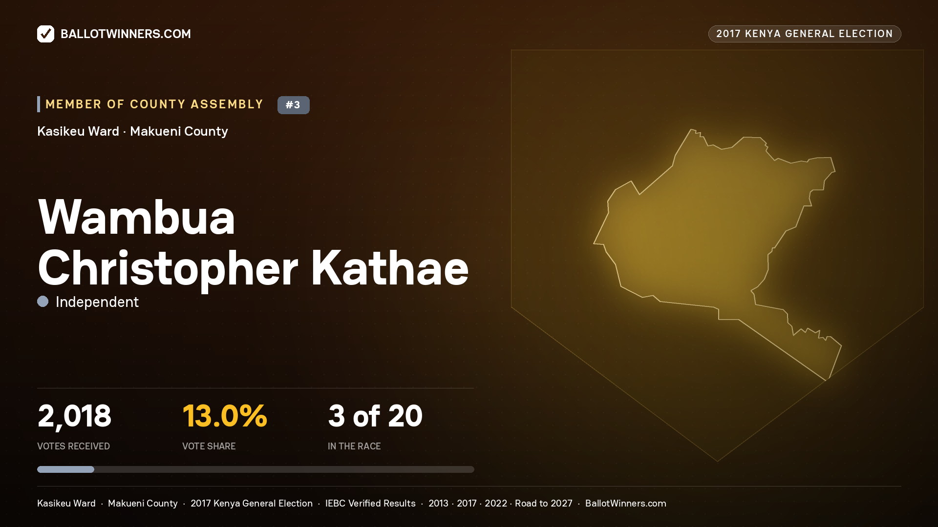 WAMBUA CHRISTOPHER KATHAE, INDEPENDENT, contested Member of County Assembly for KASIKEU, 2,018 votes, 2017 Kenya general election.