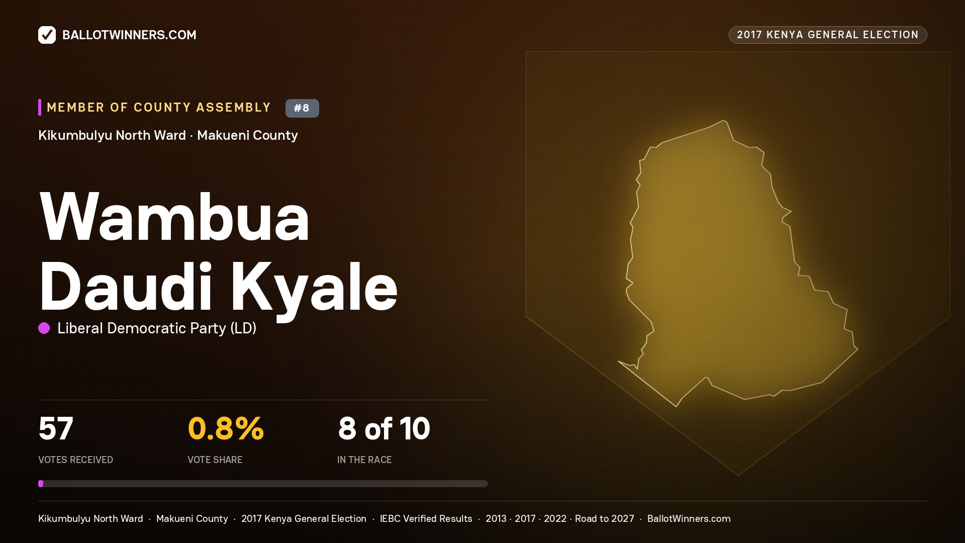 WAMBUA DAUDI KYALE, LIBERAL DEMOCRATIC PARTY, contested Member of County Assembly for KIKUMBULYU NORTH, 57 votes, 2017 Kenya general election.
