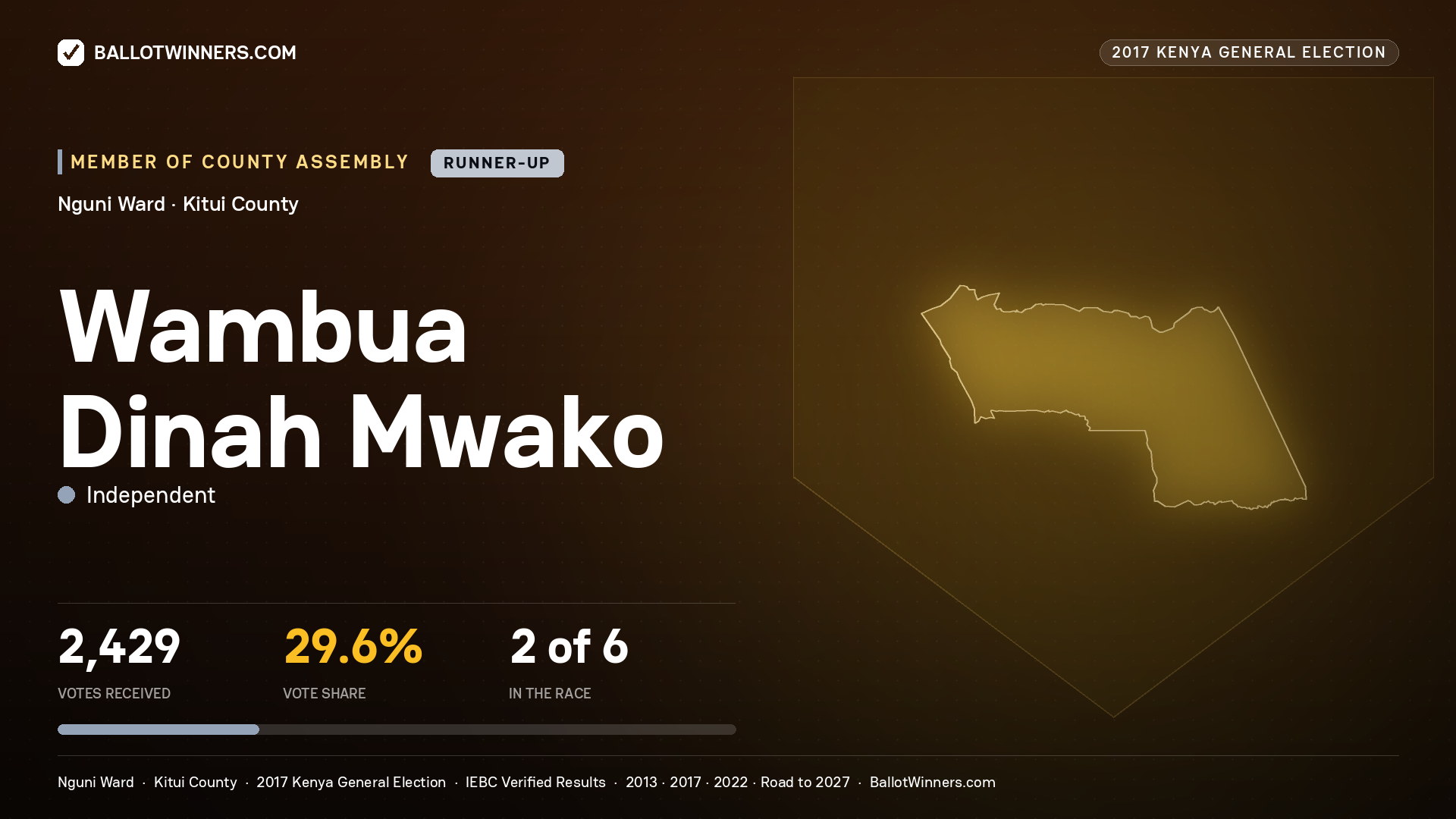 WAMBUA DINAH MWAKO, INDEPENDENT, contested Member of County Assembly for NGUNI, 2,429 votes, 2017 Kenya general election.