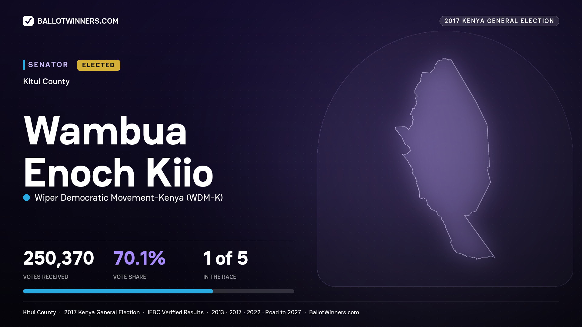 WAMBUA ENOCH KIIO, WIPER DEMOCRATIC MOVEMENT- KENYA, elected Senator for KITUI, 250,370 votes, 2017 Kenya general election.