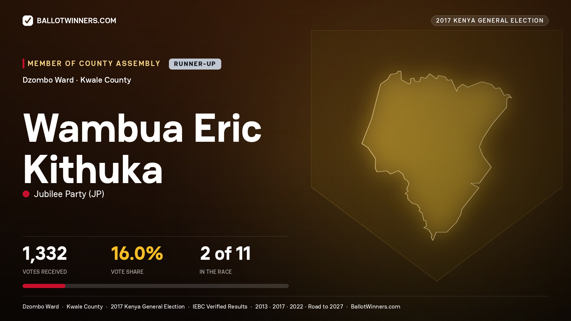 WAMBUA ERIC KITHUKA, JUBILEE PARTY, contested Member of County Assembly for DZOMBO, 1,332 votes, 2017 Kenya general election.