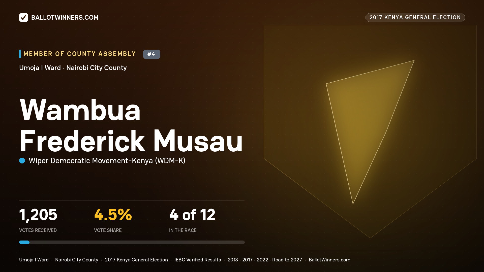 WAMBUA FREDERICK MUSAU, WIPER DEMOCRATIC MOVEMENT- KENYA, contested Member of County Assembly for UMOJA I, 1,205 votes, 2017 Kenya general election.