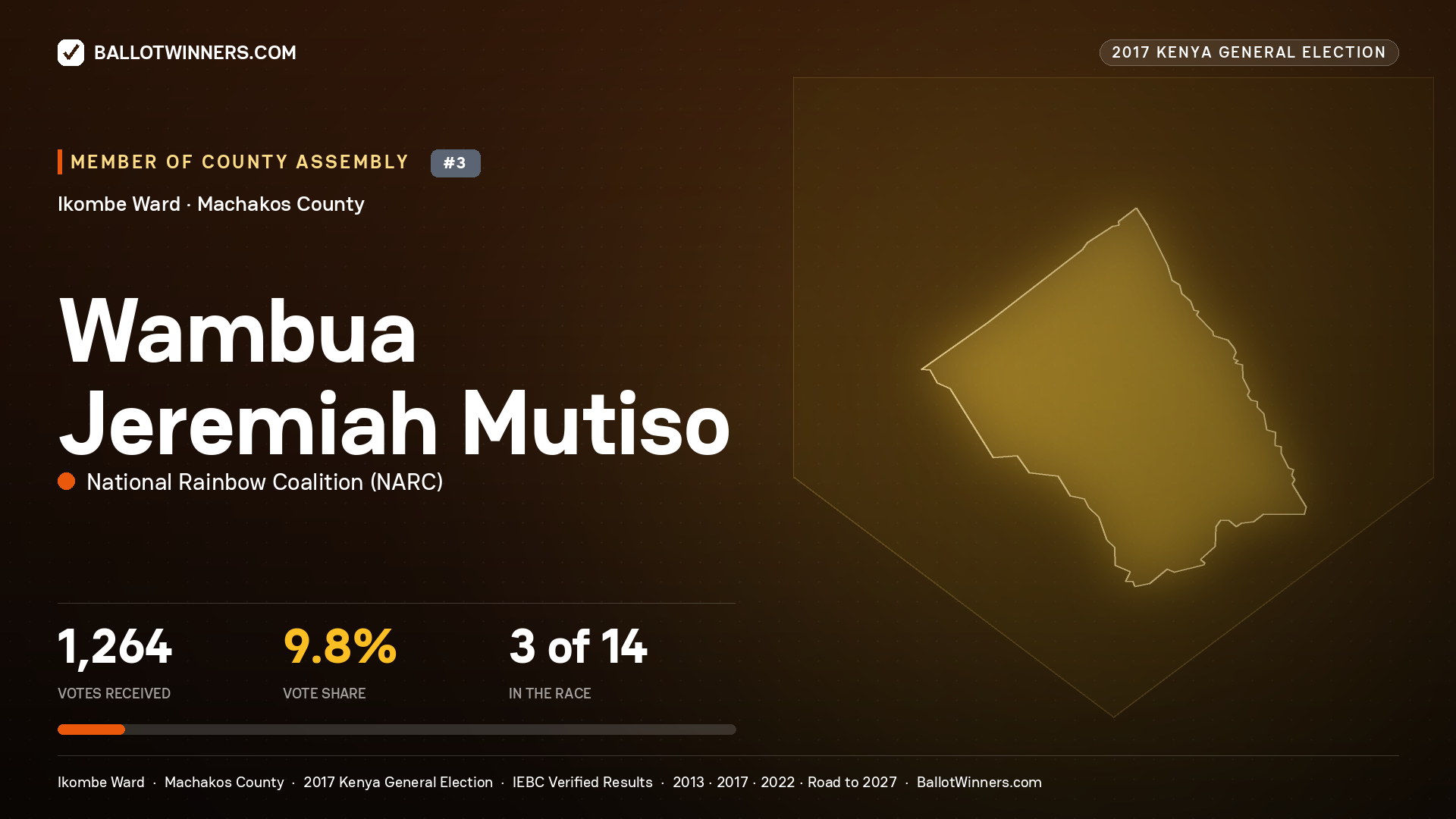 WAMBUA JEREMIAH MUTISO, NATIONAL RAINBOW COALITION, contested Member of County Assembly for IKOMBE, 1,264 votes, 2017 Kenya general election.