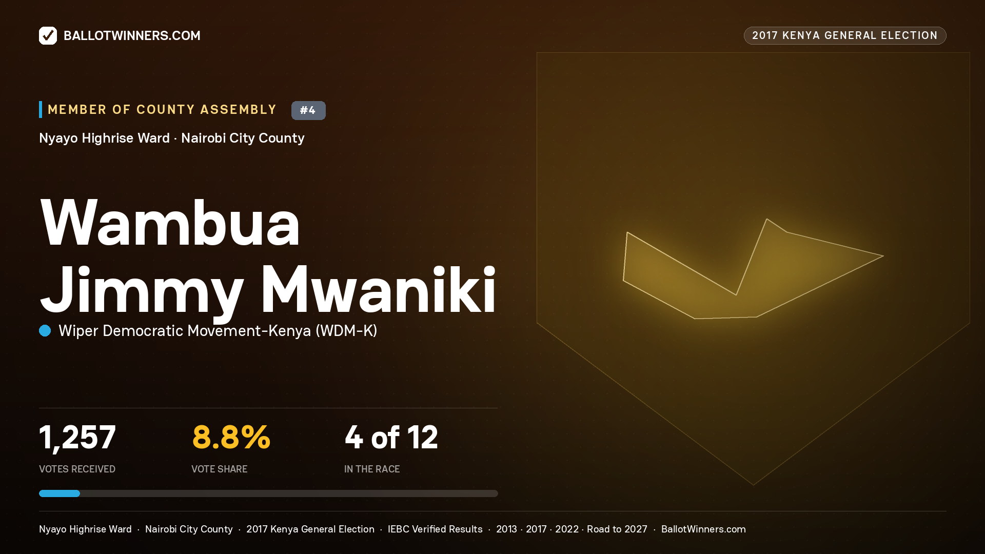 WAMBUA JIMMY MWANIKI, WIPER DEMOCRATIC MOVEMENT- KENYA, contested Member of County Assembly for NYAYO HIGHRISE, 1,257 votes, 2017 Kenya general election.