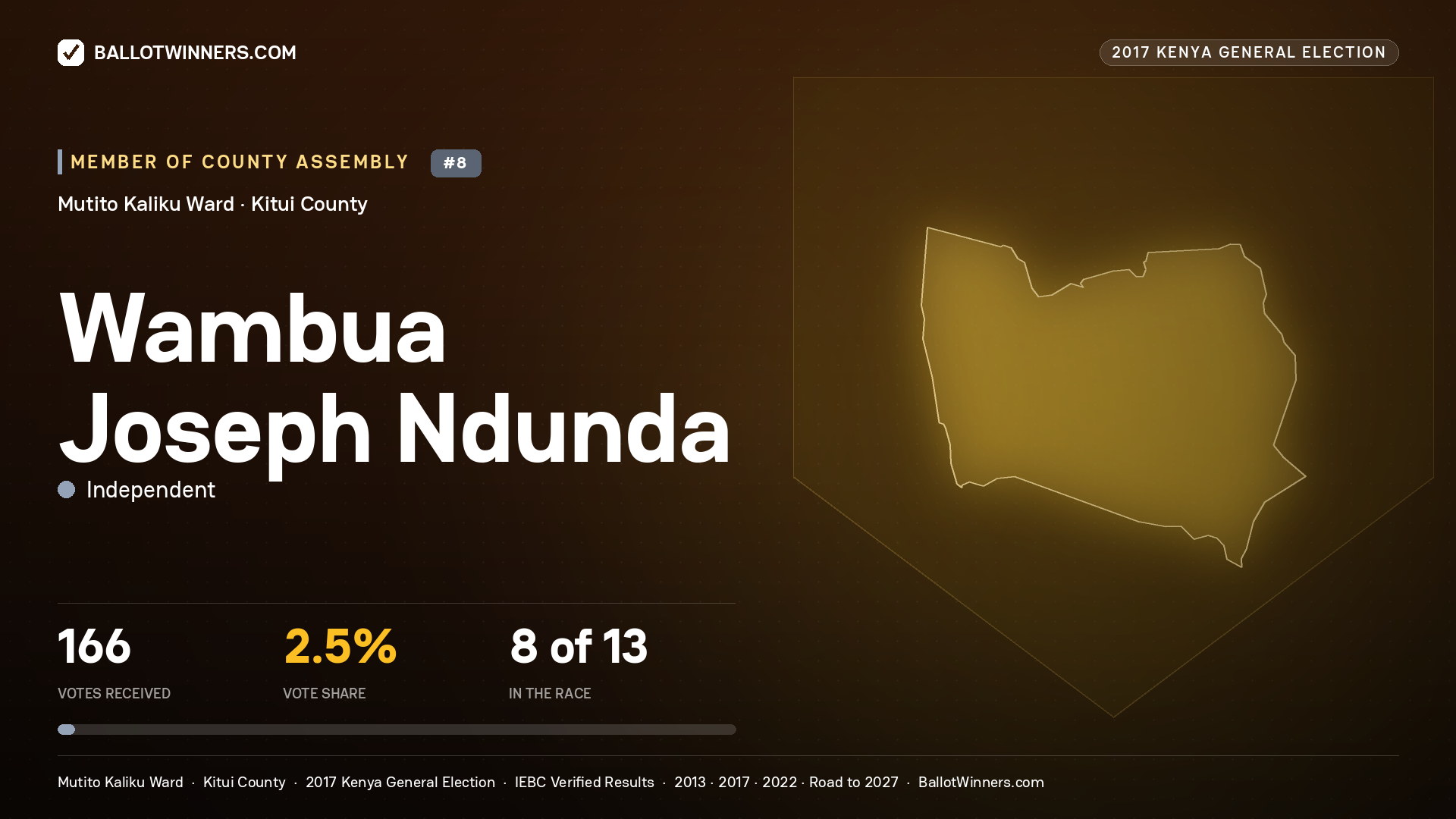 WAMBUA JOSEPH NDUNDA, INDEPENDENT, contested Member of County Assembly for MUTITO KALIKU, 166 votes, 2017 Kenya general election.