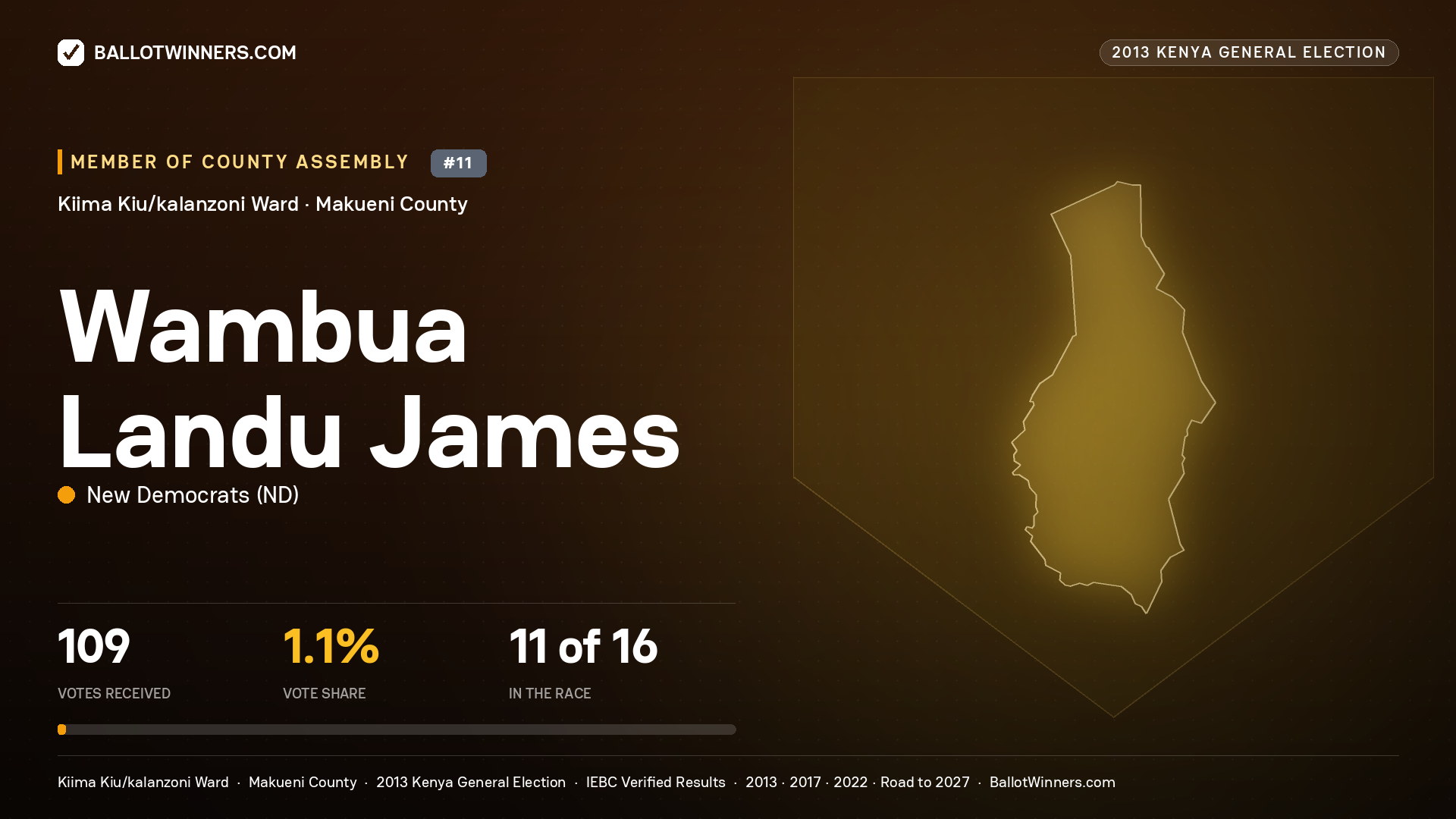 WAMBUA LANDU JAMES, contested Member of County Assembly for KIIMA KIU/KALANZONI, 109 votes, 2013 Kenya general election.