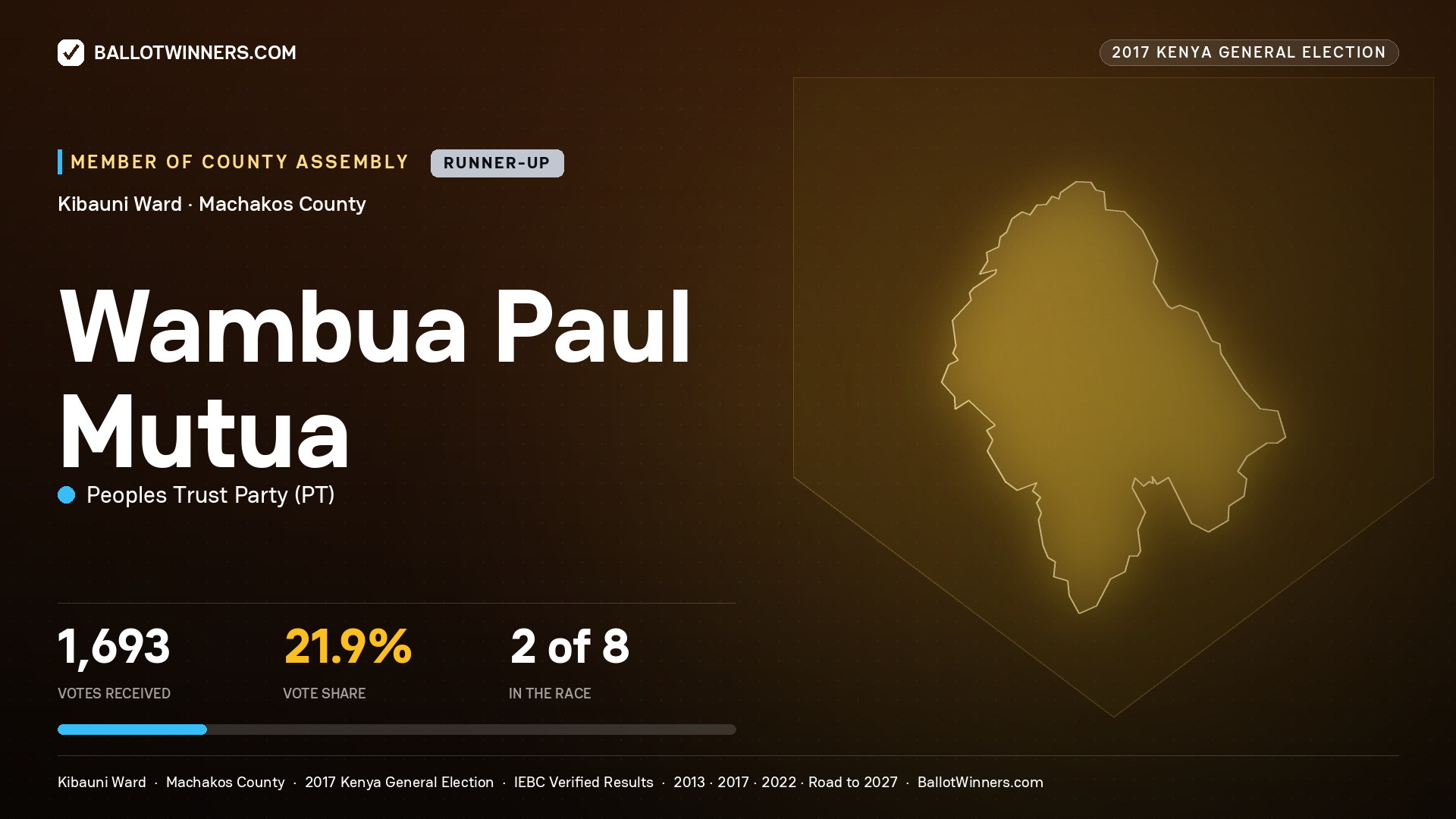 WAMBUA PAUL MUTUA, PEOPLES TRUST PARTY, contested Member of County Assembly for KIBAUNI, 1,693 votes, 2017 Kenya general election.
