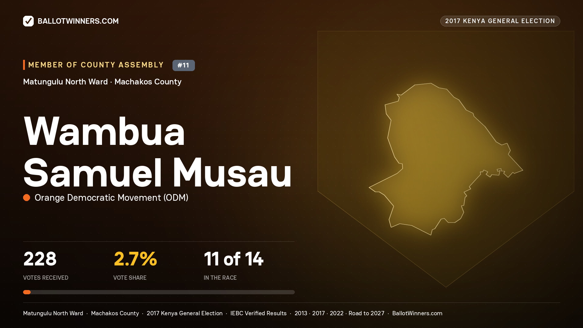 WAMBUA SAMUEL MUSAU, ORANGE DEMOCRATIC MOVEMENT, contested Member of County Assembly for MATUNGULU NORTH, 228 votes, 2017 Kenya general election.