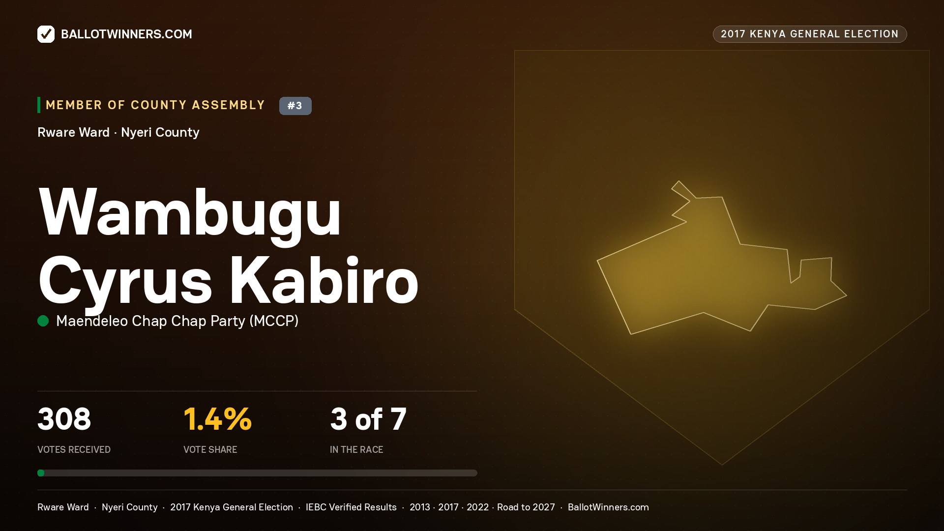 WAMBUGU CYRUS KABIRO, MAENDELEO CHAP CHAP PARTY, contested Member of County Assembly for RWARE, 308 votes, 2017 Kenya general election.