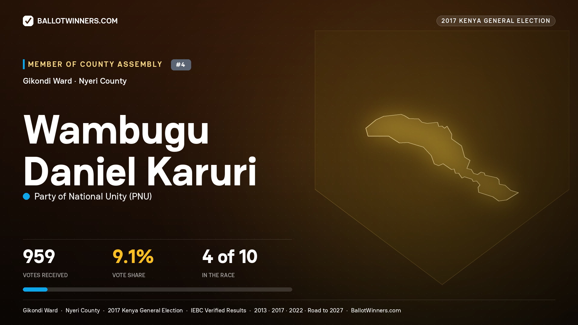 WAMBUGU DANIEL KARURI, PARTY OF NATIONAL UNITY, contested Member of County Assembly for GIKONDI, 959 votes, 2017 Kenya general election.