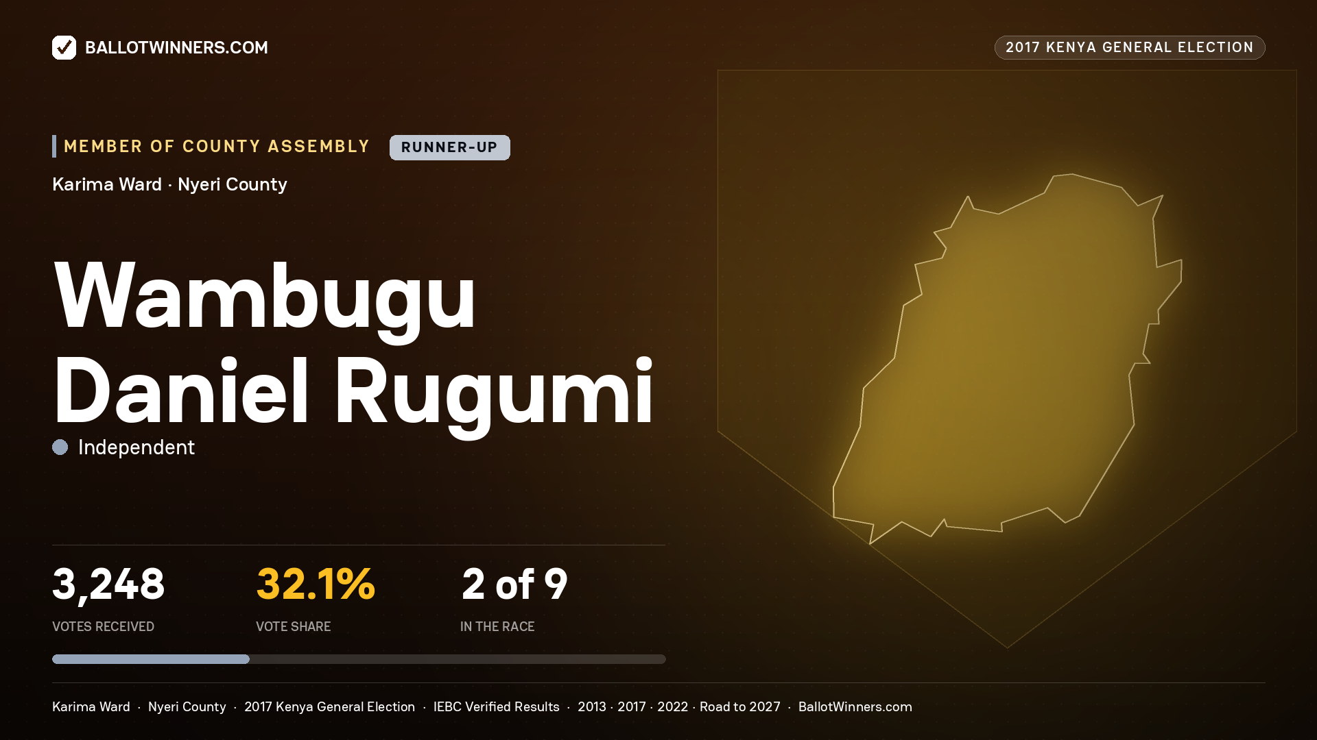 WAMBUGU DANIEL RUGUMI, INDEPENDENT, contested Member of County Assembly for KARIMA, 3,248 votes, 2017 Kenya general election.