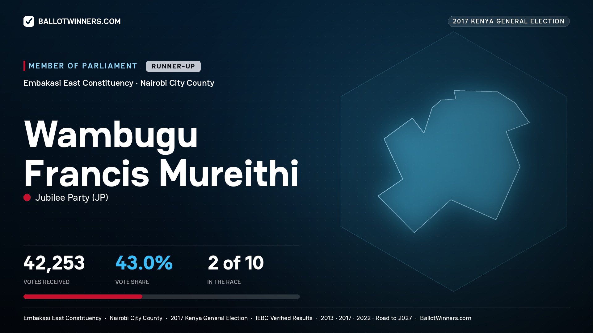 WAMBUGU FRANCIS MUREITHI, JUBILEE PARTY, contested Member of Parliament for EMBAKASI EAST, 42,253 votes, 2017 Kenya general election.