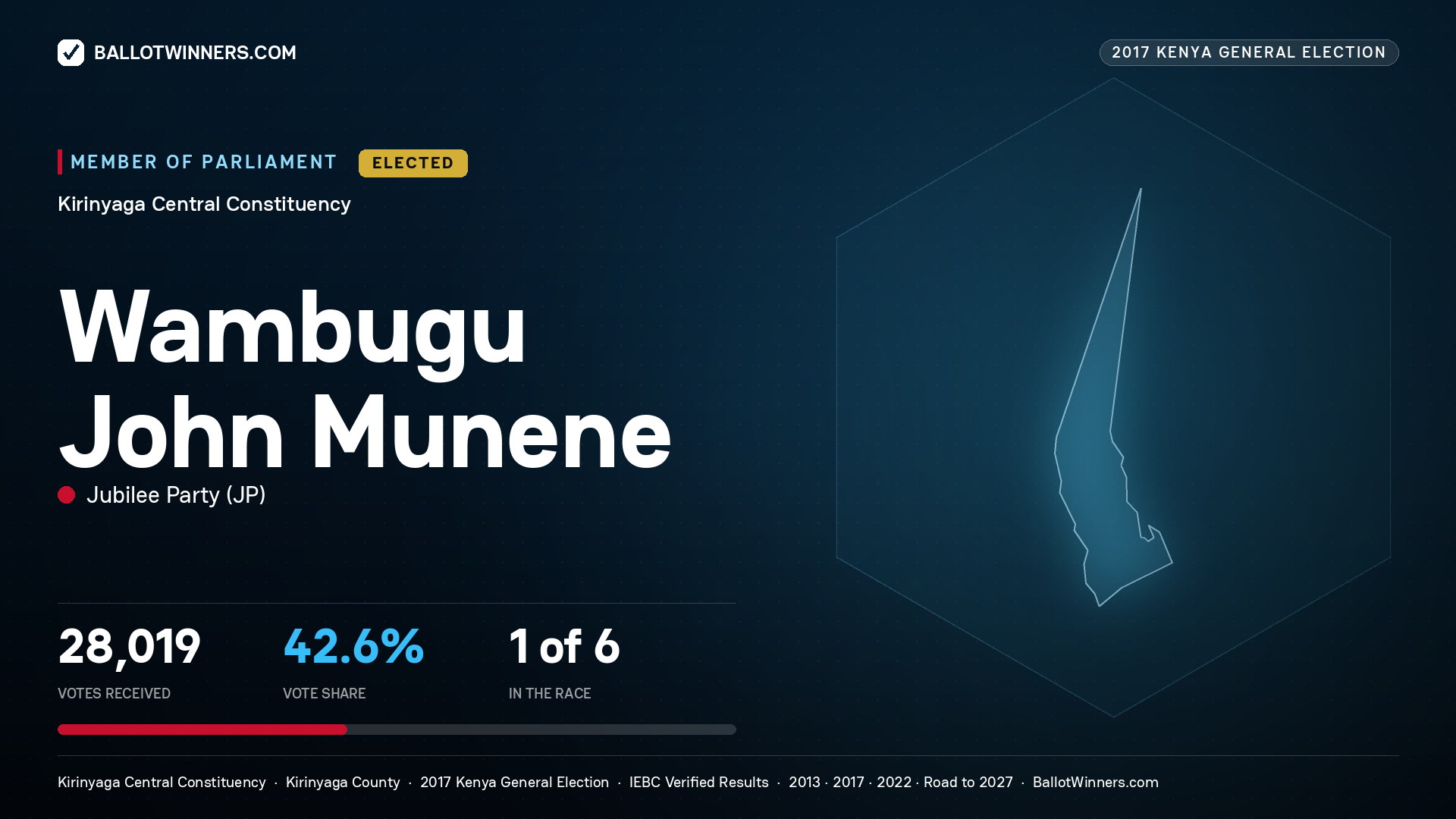 WAMBUGU JOHN MUNENE, JUBILEE PARTY, elected Member of Parliament for KIRINYAGA CENTRAL, 28,019 votes, 2017 Kenya general election.
